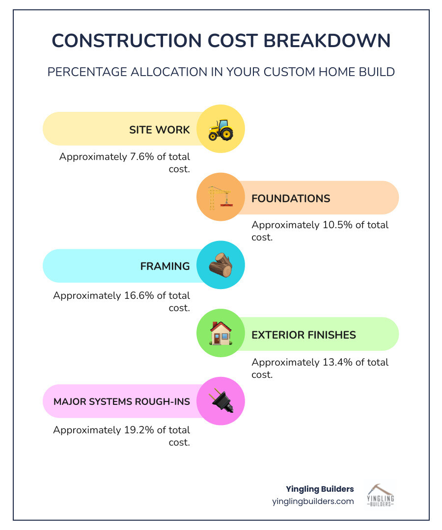 Table showing the percentage breakdown of construction costs by phase - cost per sq foot to build a house infographic infographic-line-5-steps-colors Table showing the percentage breakdown of construction costs by phase - cost per sq foot to build a house infographic infographic-line-5-steps-colors