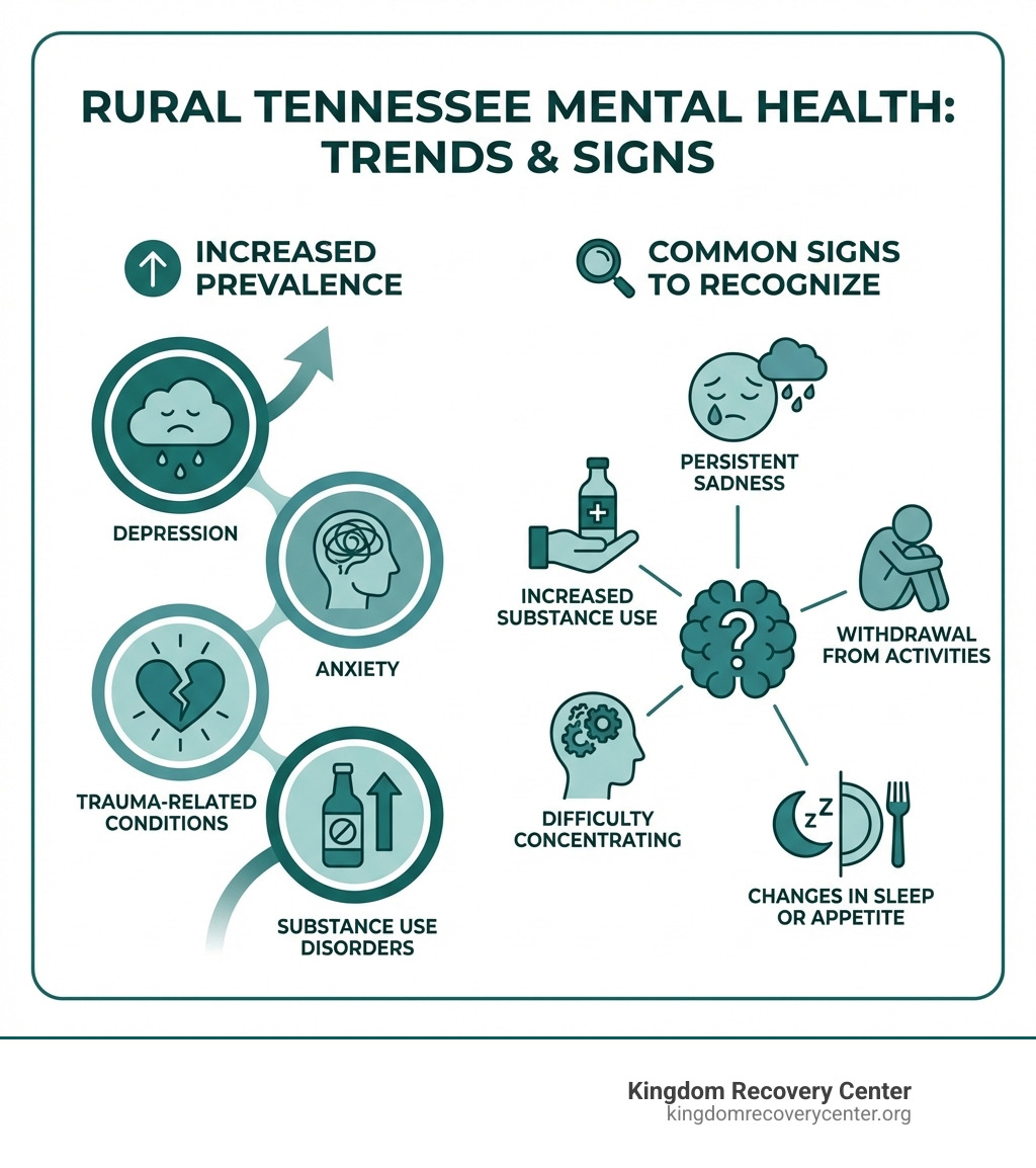 Infographic showing mental health statistics for rural Tennessee including increased rates of depression, anxiety, trauma-related conditions, and substance use disorders, plus common signs like persistent sadness, withdrawal from activities, changes in sleep or appetite, difficulty concentrating, and increased substance use - Mental Health Hamblen County, TN infographic 