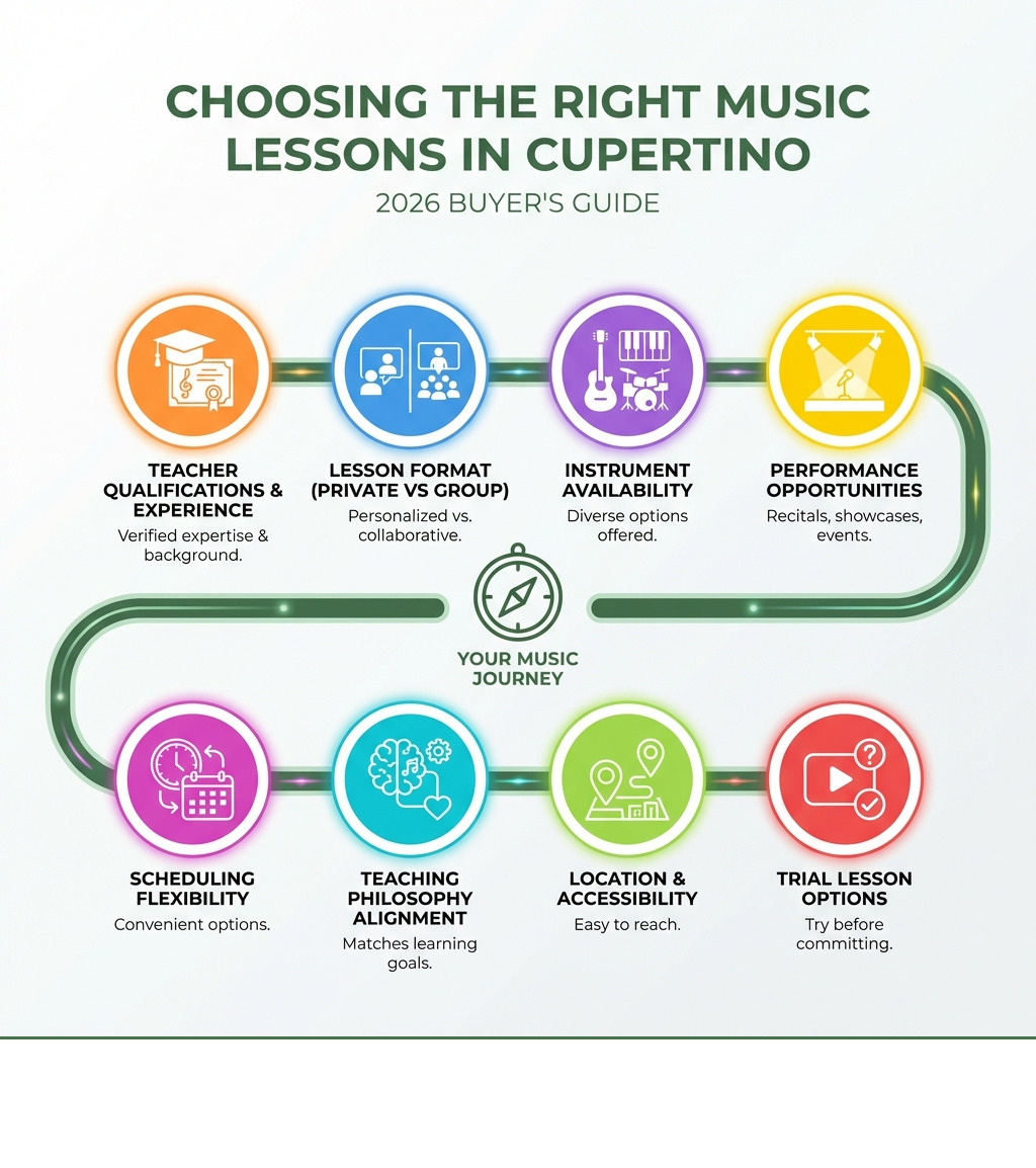 Infographic showing key factors when choosing music lessons: teacher qualifications and experience, lesson format (private vs group), instrument availability, performance opportunities, scheduling flexibility, teaching philosophy alignment, location and accessibility, trial lesson options - music lessons cupertino infographic