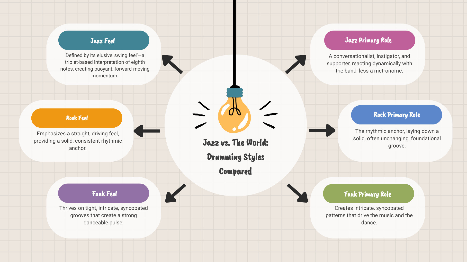 Table comparing jazz, rock, and funk drumming on key aspects like feel, primary role, and key components - jazz drum class infographic brainstorm-6-items