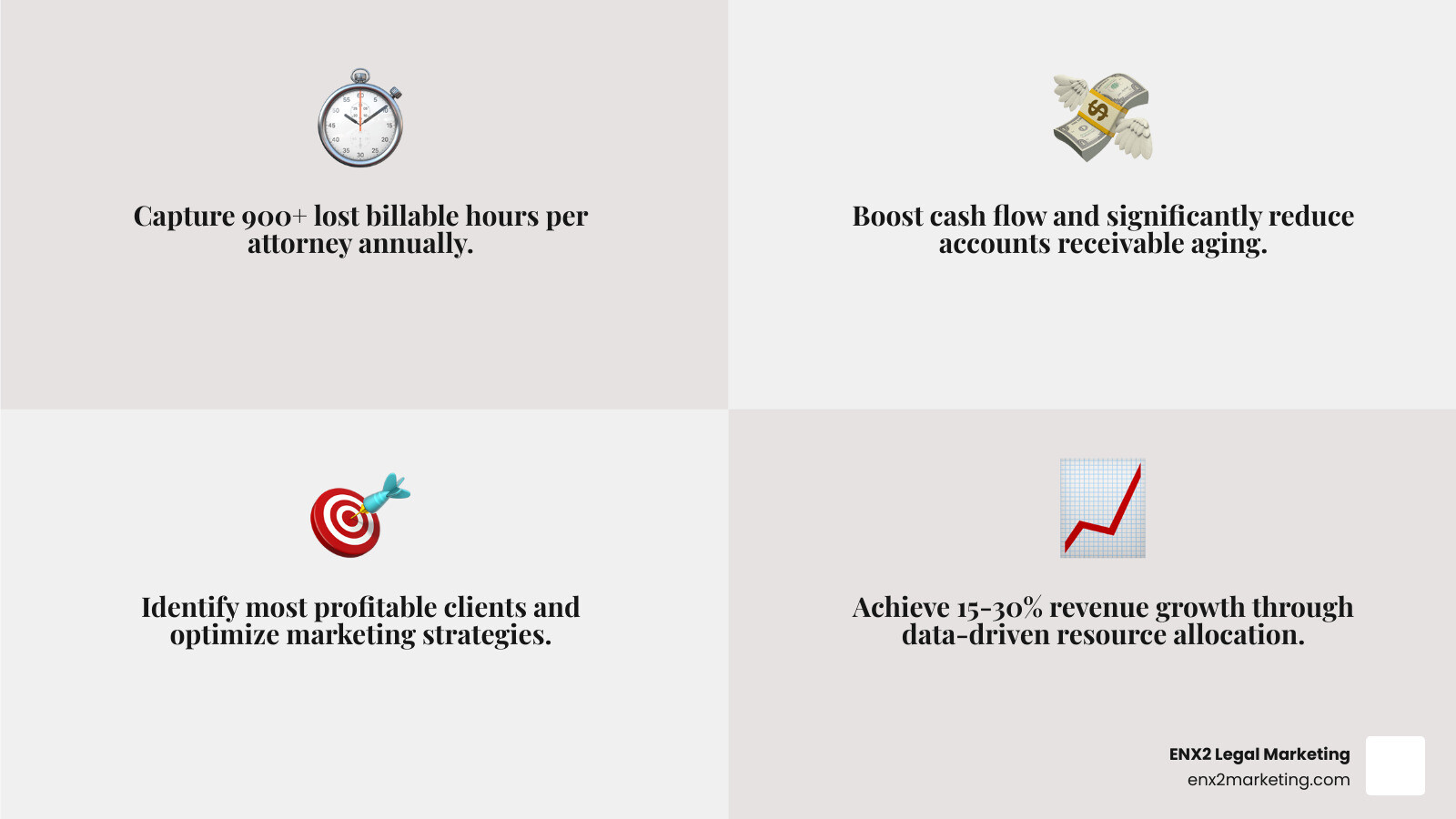 infographic showing the financial impact of implementing law firm reporting tools including increased billable hours captured, reduced accounts receivable aging, improved cash flow management, enhanced trust accounting compliance, and data-driven resource allocation leading to 15-30% more revenue - law firm reporting tools infographic 4_facts_emoji_grey