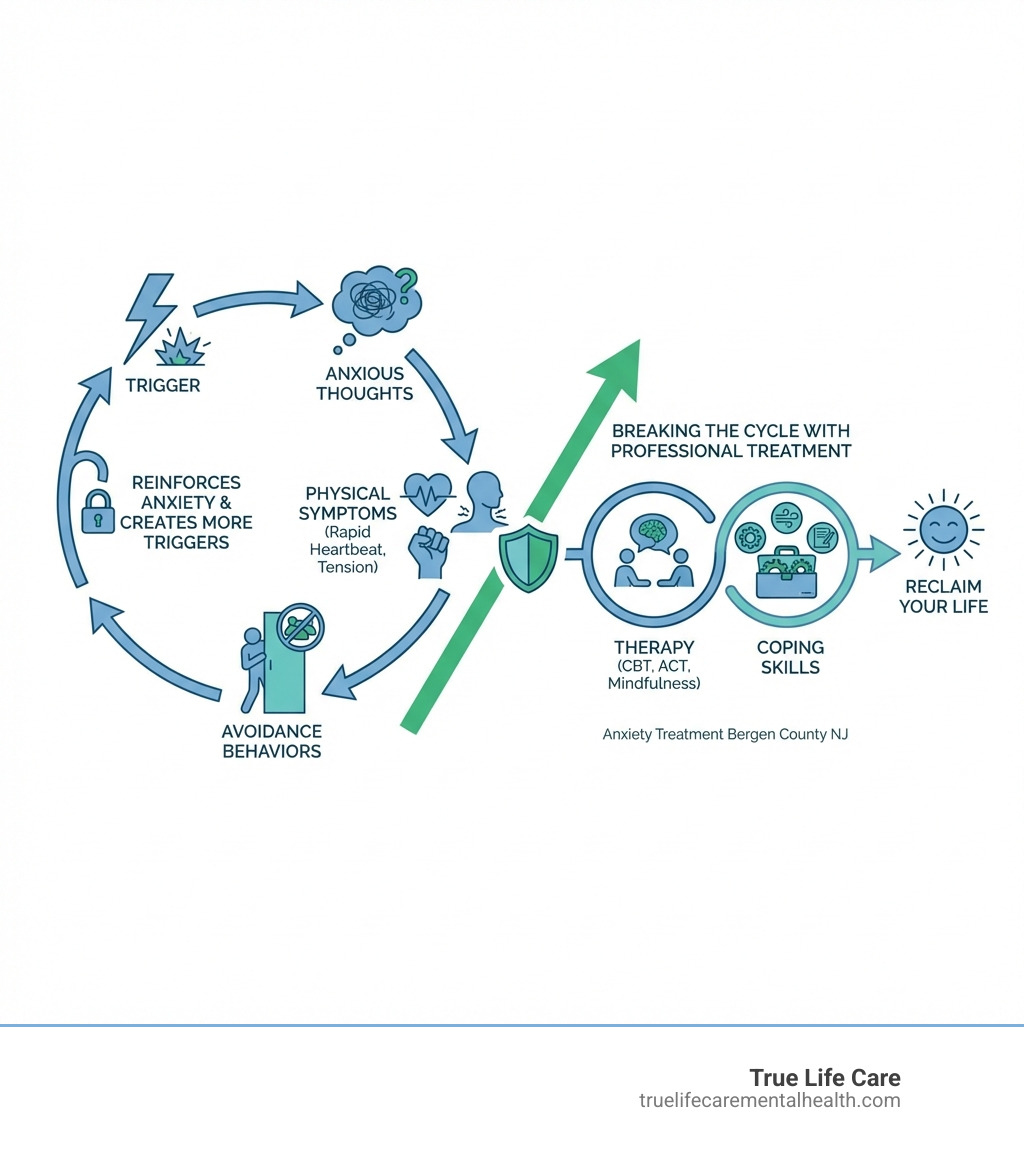 infographic showing the anxiety cycle: trigger leads to anxious thoughts, which cause physical symptoms like rapid heartbeat and tension, leading to avoidance behaviors, which reinforces the anxiety and creates more triggers, illustrating how professional treatment breaks this cycle through therapy and coping skills - Anxiety Treatment Bergen County NJ infographic 