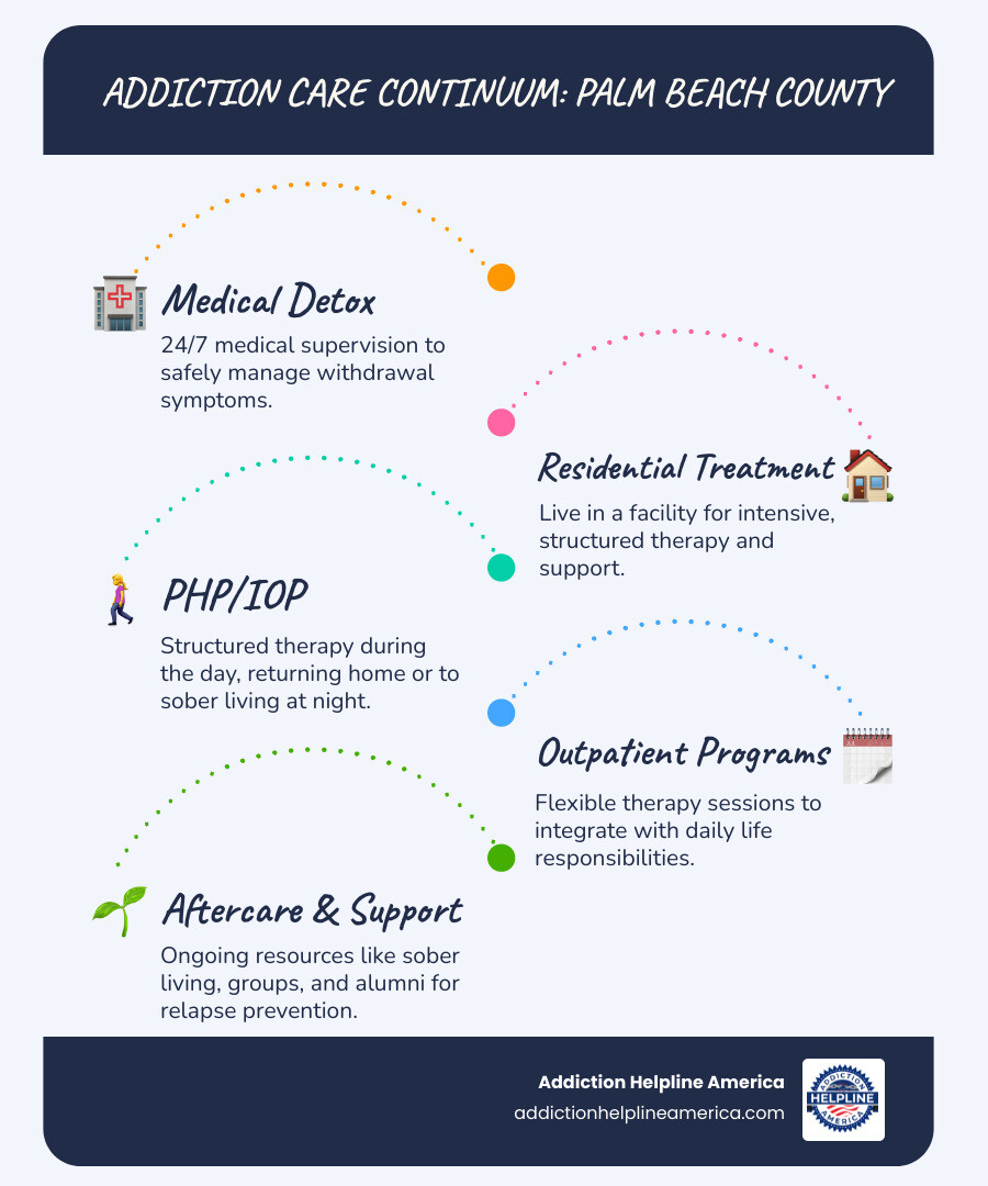 Infographic showing the continuum of addiction care in Palm Beach County FL, from initial medical detox through inpatient residential treatment, partial hospitalization programs, intensive outpatient programs, standard outpatient care, and aftercare support including sober living and alumni programs, with approximate durations for each level - Drug Rehab Palm Beach County FL infographic infographic-line-5-steps-blues-accent_colors