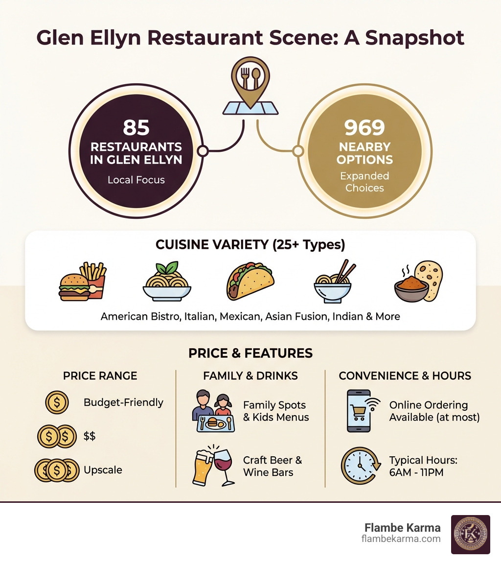 Infographic showing Glen Ellyn restaurant breakdown: 25+ cuisines including American Bistro, Italian, Mexican, Asian Fusion, and Indian; price ranges from budget-friendly $ to upscale $$$; family spots with kids menus; craft beer and wine bars; online ordering available at most locations; typical hours 6am-11pm; 85 restaurants in Glen Ellyn plus 969 nearby - Glen Ellyn restaurants infographic 