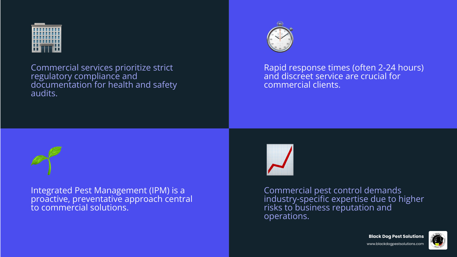 Infographic comparing commercial vs residential pest control: Commercial shows regulatory compliance requirements, 24/7 monitoring technology, industry-specific protocols for food service healthcare and hospitality, documented IPM programs, rapid response guarantees, and discreet service methods. Residential shows basic treatment plans, standard scheduling, general pest removal, and flexible appointment times. - commercial pest control companies infographic 4_facts_emoji_blue Infographic comparing commercial vs residential pest control: Commercial shows regulatory compliance requirements, 24/7 monitoring technology, industry-specific protocols for food service healthcare and hospitality, documented IPM programs, rapid response guarantees, and discreet service methods. Residential shows basic treatment plans, standard scheduling, general pest removal, and flexible appointment times. - commercial pest control companies infographic 4_facts_emoji_blue