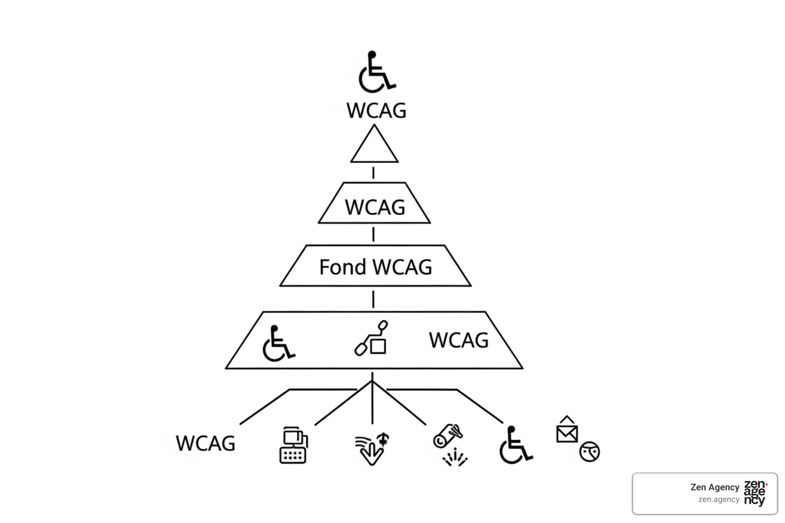 hierarchical structure of WCAG (Principles > Guidelines > Success Criteria) - What is WCAG hierarchical structure of WCAG (Principles > Guidelines > Success Criteria) - What is WCAG