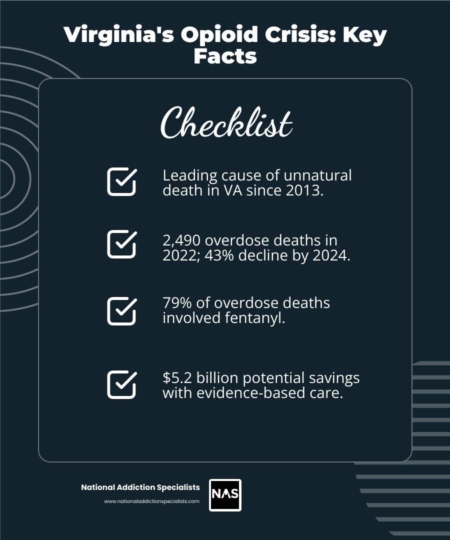 Infographic showing Virginia opioid crisis statistics: 2,490 deaths in 2022, 79% involving fentanyl, 22,398 ED visits, 43% decline in deaths by 2024, $5.2 billion potential savings from evidence-based care, and leading cause of unnatural death since 2013 - Opioid crisis Virginia infographic checklist-dark-blue Infographic showing Virginia opioid crisis statistics: 2,490 deaths in 2022, 79% involving fentanyl, 22,398 ED visits, 43% decline in deaths by 2024, $5.2 billion potential savings from evidence-based care, and leading cause of unnatural death since 2013 - Opioid crisis Virginia infographic checklist-dark-blue