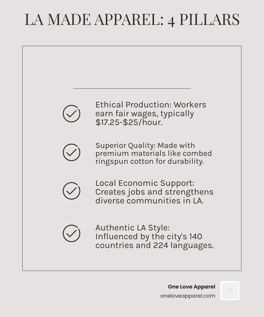Infographic showing the four pillars of LA Made Apparel: Ethical Production with workers earning $17.25-$25 per hour, Superior Quality using premium materials like combed ringspun cotton, Local Economic Support creating jobs in diverse communities, and Authentic LA Style influenced by 140 countries and 224 languages - LA made apparel infographic checklist-light-beige Infographic showing the four pillars of LA Made Apparel: Ethical Production with workers earning $17.25-$25 per hour, Superior Quality using premium materials like combed ringspun cotton, Local Economic Support creating jobs in diverse communities, and Authentic LA Style influenced by 140 countries and 224 languages - LA made apparel infographic checklist-light-beige