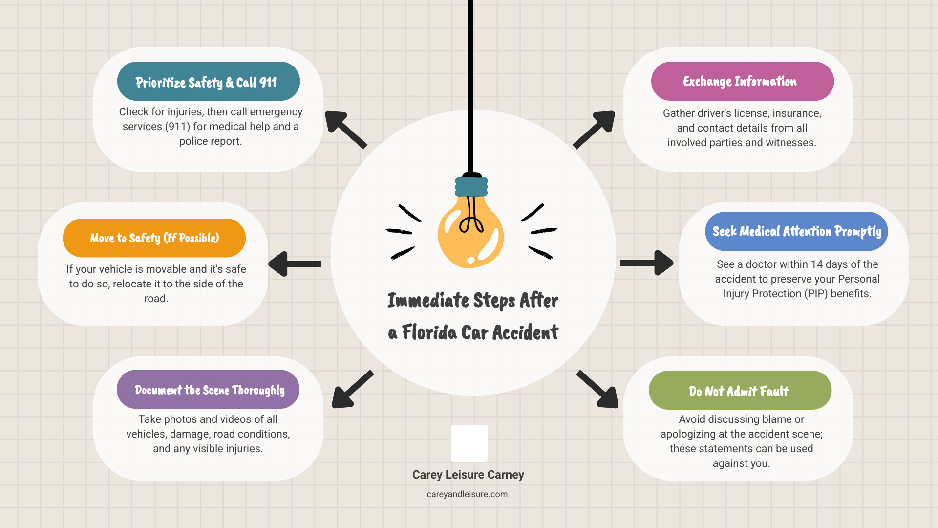 Infographic showing 5 immediate steps after a Florida car accident: 1. Check for injuries and call 911, 2. Move to safety if possible, 3. Take photos and gather evidence, 4. Exchange information with other drivers, 5. Seek medical attention within 14 days to preserve PIP benefits - Largo car accident lawyer infographic brainstorm-6-items