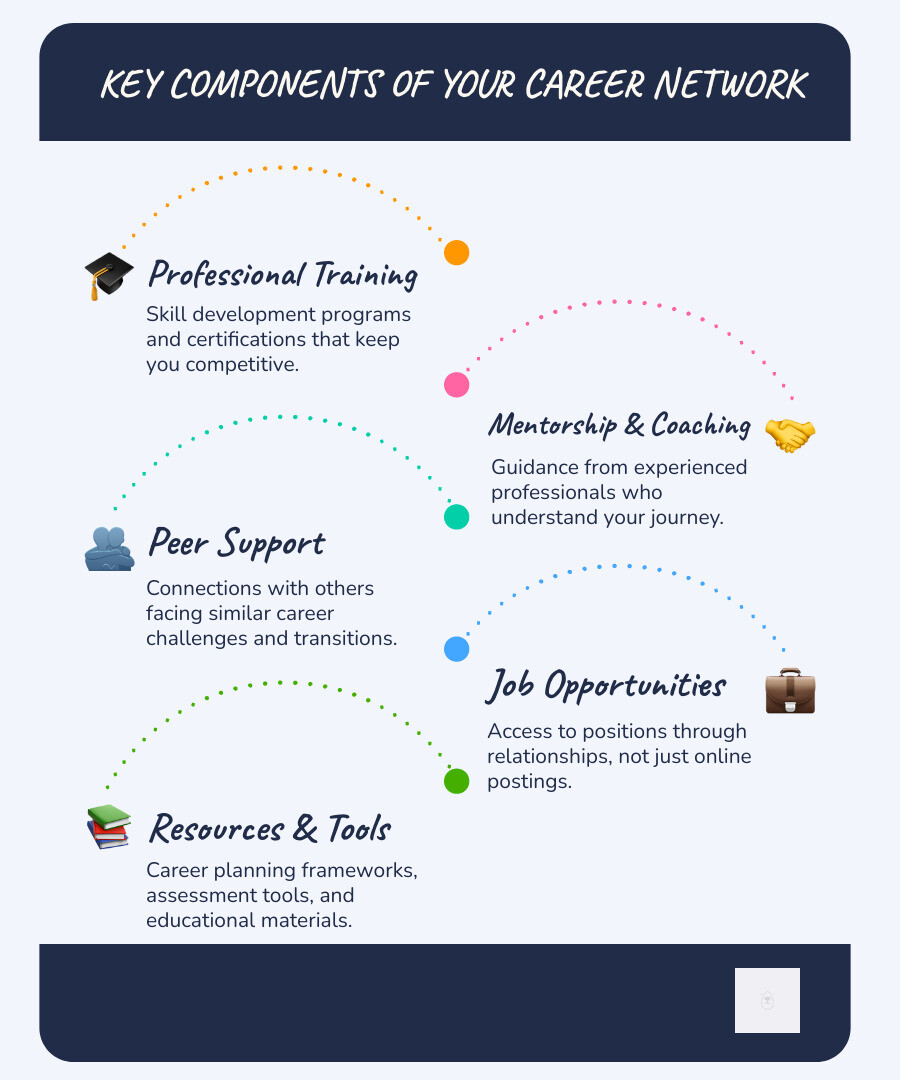 Career Development Network Components: A circular diagram showing four interconnected elements - Mentorship (experienced professionals providing guidance), Resources (training programs and tools), Peer Support (community connections and shared experiences), and Opportunities (access to jobs and advancement) - career development network infographic infographic-line-5-steps-blues-accent_colors Career Development Network Components: A circular diagram showing four interconnected elements - Mentorship (experienced professionals providing guidance), Resources (training programs and tools), Peer Support (community connections and shared experiences), and Opportunities (access to jobs and advancement) - career development network infographic infographic-line-5-steps-blues-accent_colors