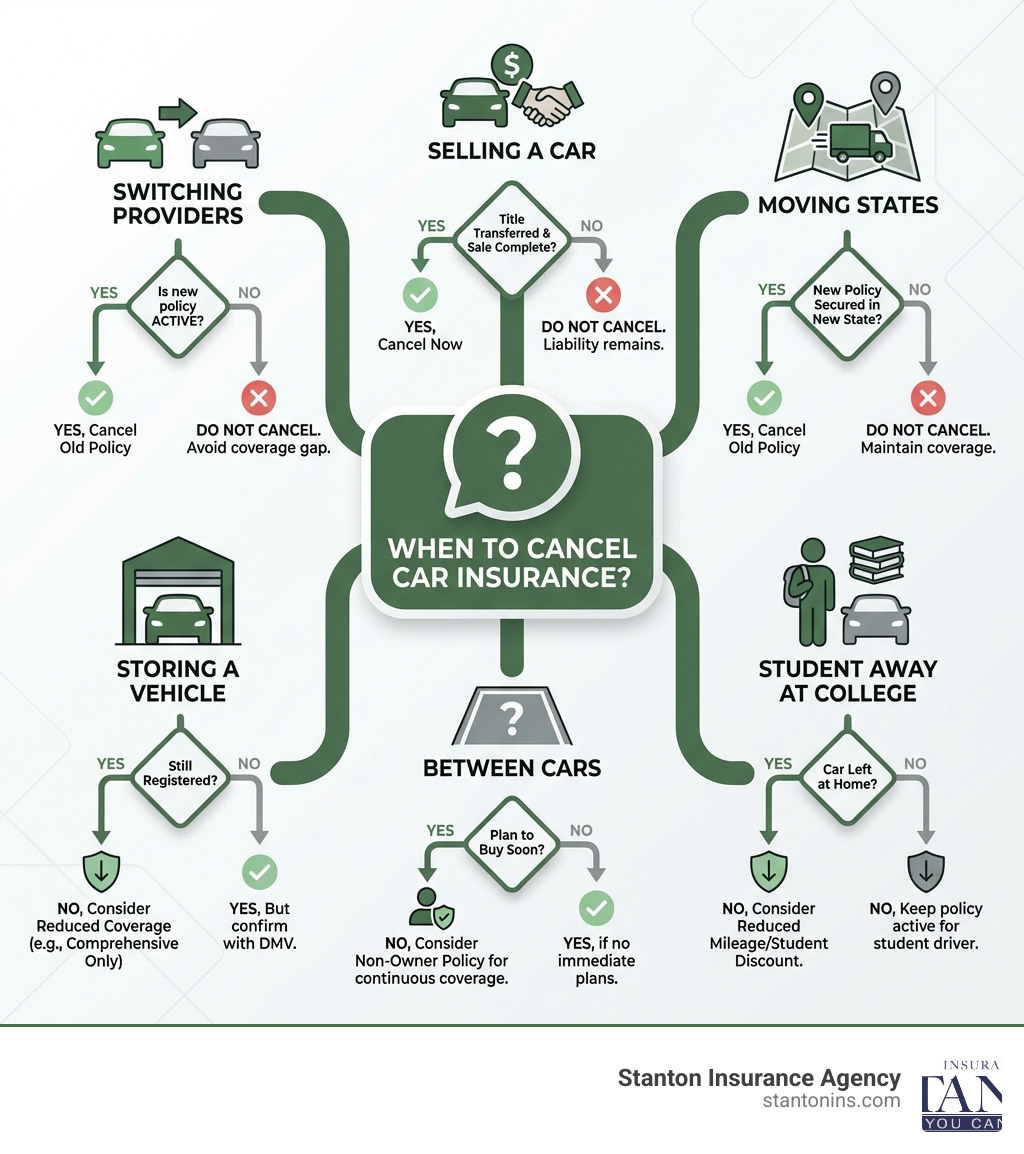 Infographic showing a decision tree for when to cancel car insurance, with branches for switching providers, selling a car, moving states, storing a vehicle, being between cars, and having a student away at college, with clear YES/NO outcomes and alternatives like non-owner policies or reduced coverage - When to cancel insurance infographic Infographic showing a decision tree for when to cancel car insurance, with branches for switching providers, selling a car, moving states, storing a vehicle, being between cars, and having a student away at college, with clear YES/NO outcomes and alternatives like non-owner policies or reduced coverage - When to cancel insurance infographic