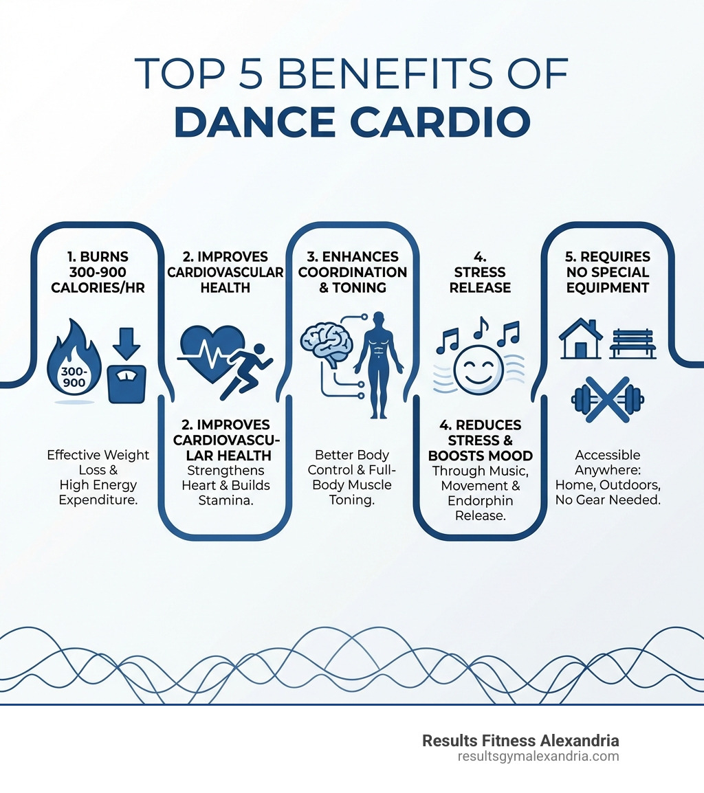 Infographic showing the top 5 benefits of dance cardio: 1. Burns 300-900 calories per hour for effective weight loss, 2. Improves cardiovascular health and builds stamina, 3. Enhances coordination and full-body muscle toning, 4. Reduces stress and boosts mood through music and movement, 5. Requires no special equipment and can be done anywhere - chinese zumba dance workout infographic 