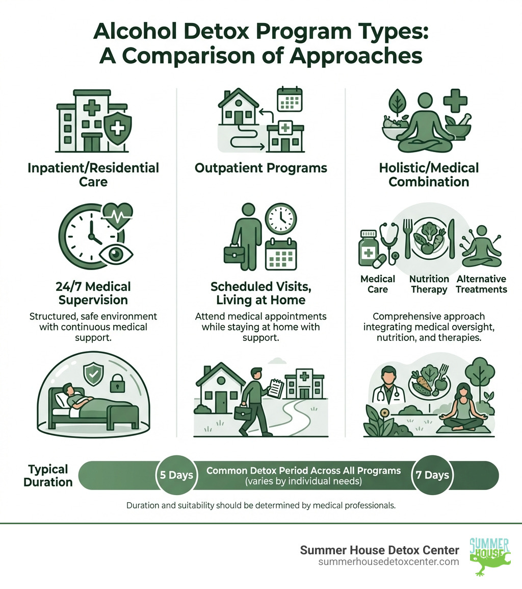 Comparison of alcohol detox program types showing inpatient residential care with 24/7 medical supervision, outpatient programs with scheduled visits while living at home, and holistic programs combining medical care with nutrition therapy and alternative treatments, including typical duration of 5-7 days and key features of each approach - Alcohol detox program infographic 