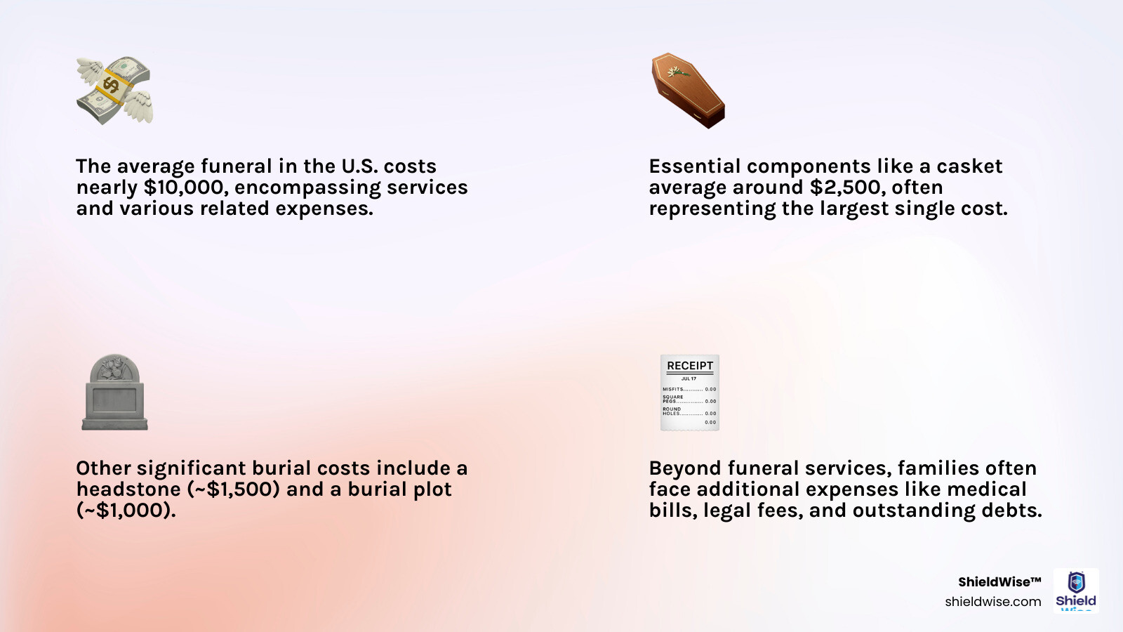 Infographic showing average funeral costs breakdown: casket $2,500, embalming and preparation $750, funeral service $500, burial plot $1,000, headstone $1,500, flowers and programs $300, plus other final expenses like medical bills, legal fees, and outstanding debts, totaling approximately $10,000 - final expense insurance no medical exam quotes infographic 4_facts_emoji_light-gradient Infographic showing average funeral costs breakdown: casket $2,500, embalming and preparation $750, funeral service $500, burial plot $1,000, headstone $1,500, flowers and programs $300, plus other final expenses like medical bills, legal fees, and outstanding debts, totaling approximately $10,000 - final expense insurance no medical exam quotes infographic 4_facts_emoji_light-gradient
