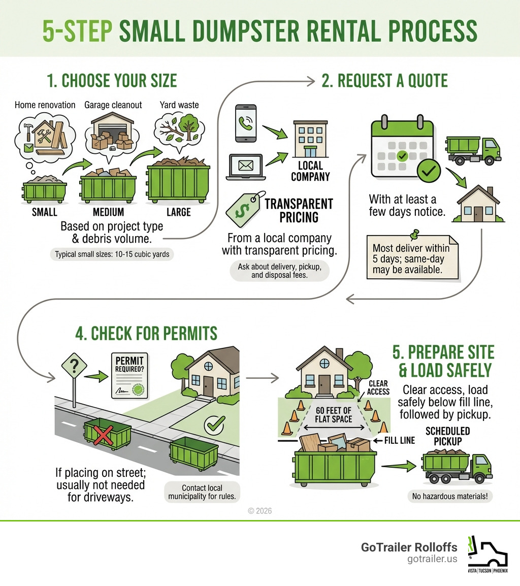 Infographic showing the 5-step dumpster rental process: Step 1 - Choose your dumpster size based on project type and debris volume, Step 2 - Request a quote from a local company with transparent pricing, Step 3 - Schedule delivery with at least a few days notice, Step 4 - Check if you need a permit for street placement, Step 5 - Prepare your site with clear access and load the dumpster safely below the fill line, followed by scheduled pickup - i need to rent a small dumpster infographic Infographic showing the 5-step dumpster rental process: Step 1 - Choose your dumpster size based on project type and debris volume, Step 2 - Request a quote from a local company with transparent pricing, Step 3 - Schedule delivery with at least a few days notice, Step 4 - Check if you need a permit for street placement, Step 5 - Prepare your site with clear access and load the dumpster safely below the fill line, followed by scheduled pickup - i need to rent a small dumpster infographic