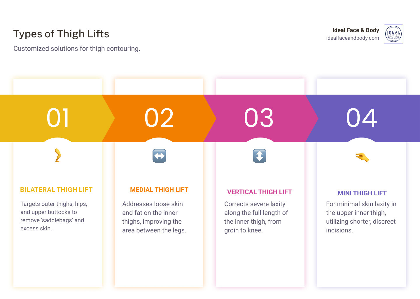 Infographic showing the different types of thigh lifts including bilateral outer thigh lift targeting hips and saddlebags, medial inner thigh lift for inner thigh laxity, vertical thigh lift extending from groin to knee, and mini thigh lift for upper inner thigh with minimal incision - Bilateral thigh lift infographic pillar-4-steps Infographic showing the different types of thigh lifts including bilateral outer thigh lift targeting hips and saddlebags, medial inner thigh lift for inner thigh laxity, vertical thigh lift extending from groin to knee, and mini thigh lift for upper inner thigh with minimal incision - Bilateral thigh lift infographic pillar-4-steps