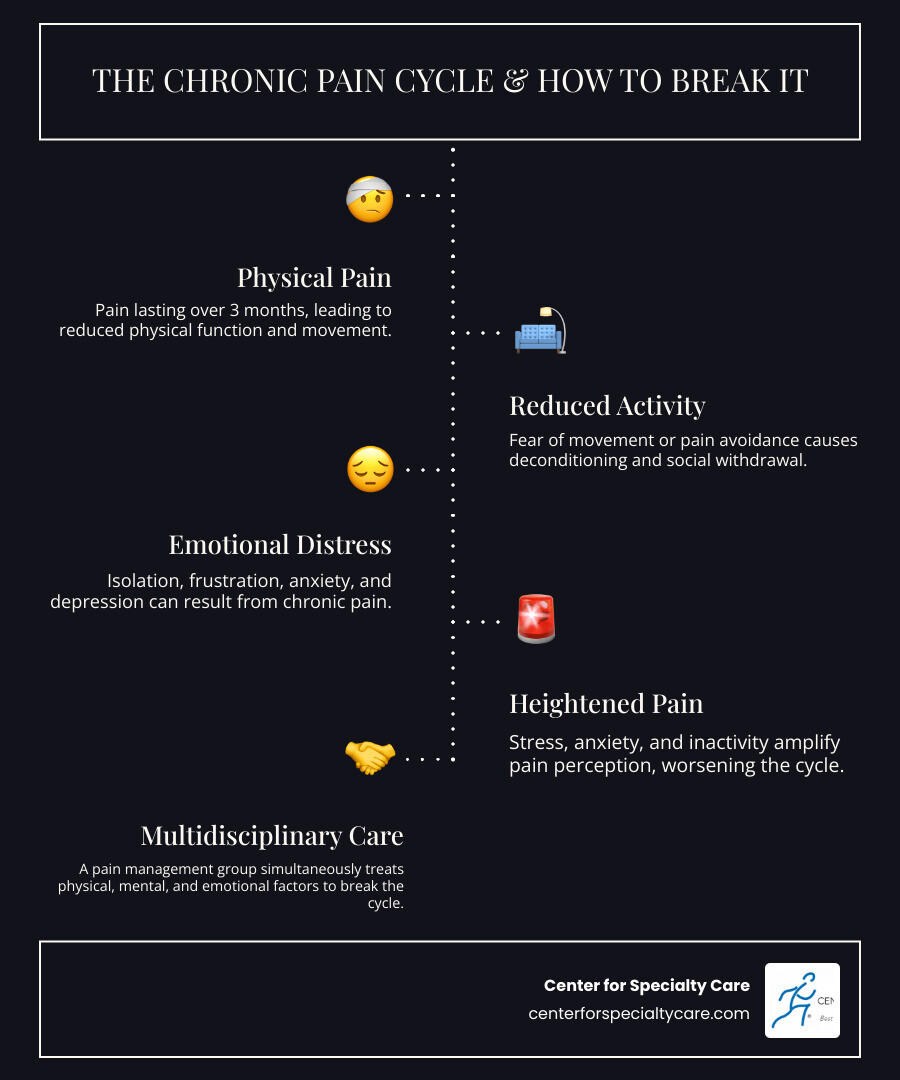 infographic showing the cycle of chronic pain including physical symptoms leading to reduced activity leading to depression and anxiety leading to increased pain perception and how a multidisciplinary pain management group approach breaks this cycle through simultaneous treatment of physical mental and emotional factors - pain management group infographic infographic-line-5-steps-dark