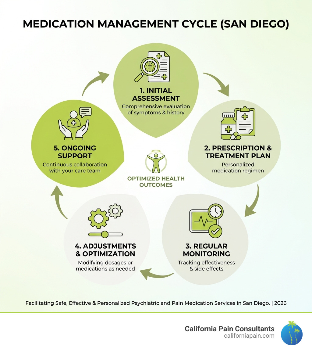 Infographic showing the medication management cycle: Initial Assessment (comprehensive evaluation of symptoms and history) → Prescription & Treatment Plan (personalized medication regimen) → Regular Monitoring (tracking effectiveness and side effects) → Adjustments & Optimization (modifying dosages or medications as needed) → Ongoing Support (continuous collaboration with your care team) - medication management San Diego infographic 