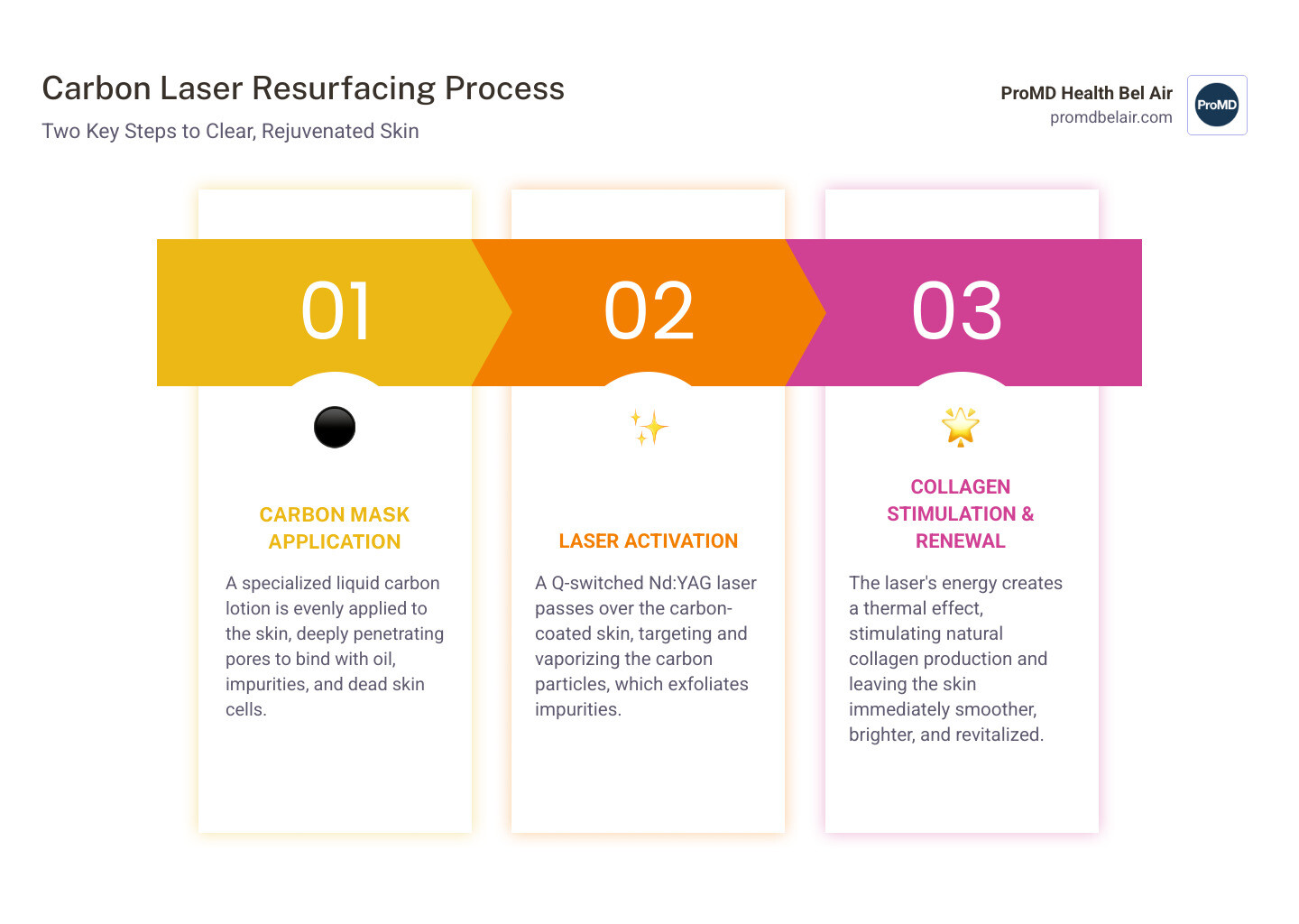 Infographic showing the two-step carbon laser resurfacing process: Step 1 shows carbon lotion being applied to the face and penetrating into pores; Step 2 shows the laser passing over the carbon mask, vaporizing it along with dead skin cells, oil, and debris while stimulating collagen production in deeper skin layers - carbon laser resurfacing infographic pillar-3-steps