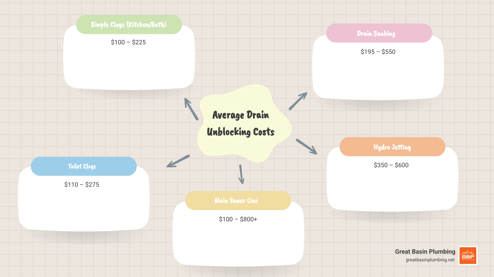 Infographic showing average drain unblocking costs by service type: kitchen sink clogs $100-$225, toilet clogs $110-$275, main sewer line $100-$800+, snaking service $195-$550, hydro jetting $350-$600, and CCTV inspection $290-$700, with icons representing each service - drain unblocking cost near me infographic mindmap-5-items