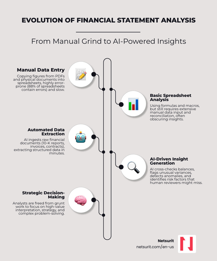 infographic showing the evolution from manual spreadsheet entry to AI-driven financial analysis - AI for financial statements infographic infographic-line-5-steps-elegant_beige
