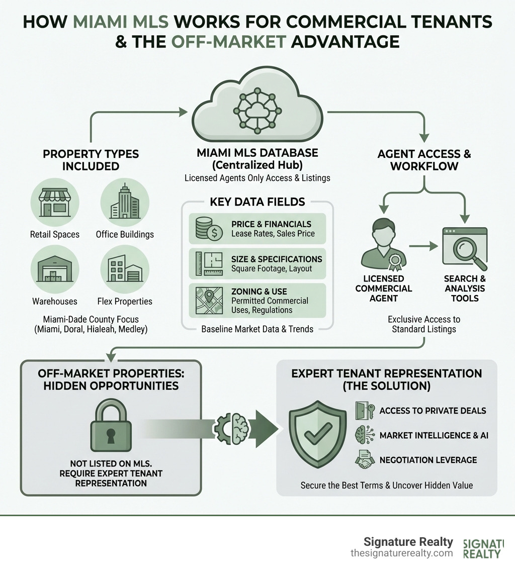 Infographic showing how the Miami MLS works for commercial tenants: database structure, agent access, property types included, key data fields (price, size, zoning), and why off-market properties require expert tenant representation - miami mls infographic Infographic showing how the Miami MLS works for commercial tenants: database structure, agent access, property types included, key data fields (price, size, zoning), and why off-market properties require expert tenant representation - miami mls infographic