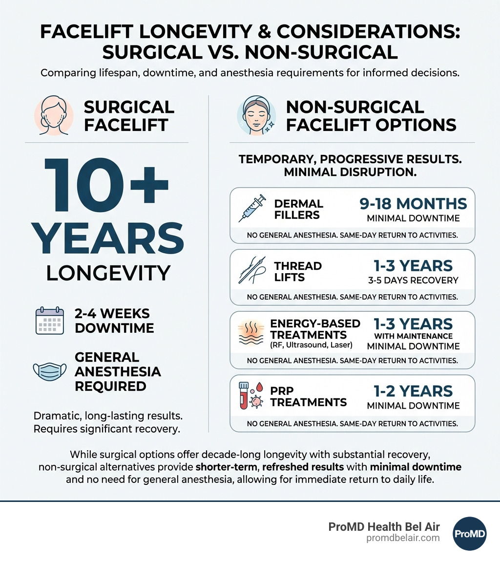 Infographic comparing surgical vs non-surgical facelift longevity: Surgical facelifts last 10+ years with 2-4 weeks downtime and general anesthesia required. Non-surgical options including dermal fillers (9-18 months, minimal downtime), thread lifts (1-3 years, 3-5 days recovery), energy-based treatments (1-3 years with maintenance, minimal downtime), and PRP (1-2 years, minimal downtime). All non-surgical options require no general anesthesia and allow same-day return to activities. - how long does a non surgical facelift last infographic Infographic comparing surgical vs non-surgical facelift longevity: Surgical facelifts last 10+ years with 2-4 weeks downtime and general anesthesia required. Non-surgical options including dermal fillers (9-18 months, minimal downtime), thread lifts (1-3 years, 3-5 days recovery), energy-based treatments (1-3 years with maintenance, minimal downtime), and PRP (1-2 years, minimal downtime). All non-surgical options require no general anesthesia and allow same-day return to activities. - how long does a non surgical facelift last infographic