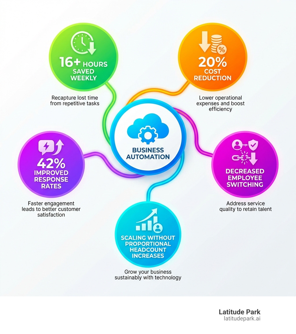 infographic showing five key benefits of business automation: saves 16+ hours weekly, reduces costs by 20%, improves customer response rates by 42%, decreases employee switching by addressing service quality, and enables scaling without proportional headcount increases - automation tools for small businesses infographic 