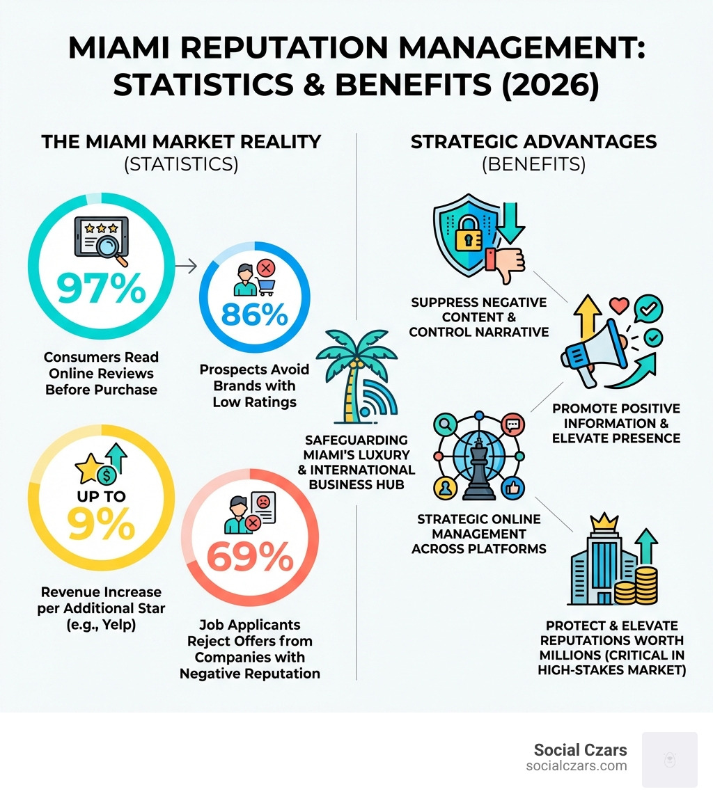 infographic showing miami reputation management statistics and benefits - miami reputation management expert infographic 