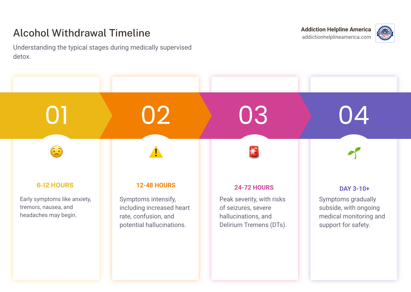 infographic showing alcohol withdrawal timeline from 6 hours to 10 days, with symptoms listed at each stage including anxiety and tremors at 6-12 hours, increased heart rate and confusion at 12-48 hours, seizures and hallucinations at 24-72 hours, and gradual symptom reduction through day 10 - alcohol detox near me infographic pillar-4-steps infographic showing alcohol withdrawal timeline from 6 hours to 10 days, with symptoms listed at each stage including anxiety and tremors at 6-12 hours, increased heart rate and confusion at 12-48 hours, seizures and hallucinations at 24-72 hours, and gradual symptom reduction through day 10 - alcohol detox near me infographic pillar-4-steps