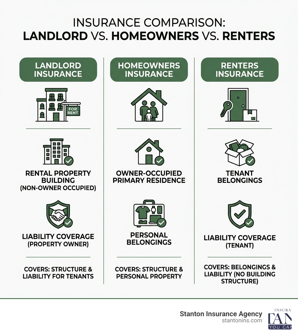 Infographic comparing Landlord Insurance vs Homeowners Insurance vs Renters Insurance, showing that landlord insurance covers rental property buildings and liability for non-owner-occupied residences, homeowners insurance covers owner-occupied primary residences and personal belongings, and renters insurance covers tenant belongings and liability but not the building structure - insurance brokers for landlord insurance infographic 