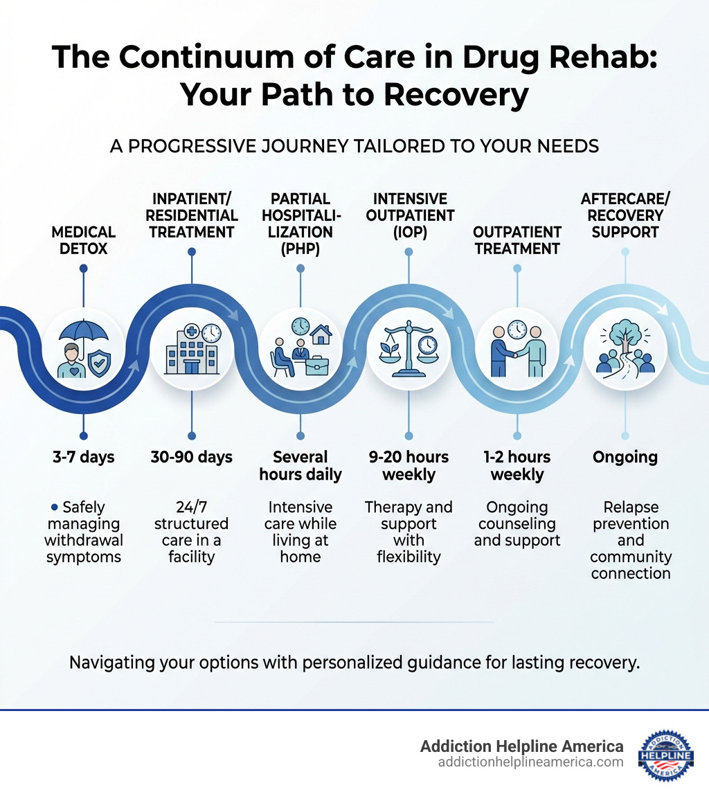 Infographic showing the continuum of care in drug rehab: Medical Detox (3-7 days, safely managing withdrawal symptoms), Inpatient/Residential Treatment (30-90 days, 24/7 structured care in a facility), Partial Hospitalization PHP (several hours daily, intensive care while living at home), Intensive Outpatient IOP (9-20 hours weekly, therapy and support with flexibility), Outpatient Treatment (1-2 hours weekly, ongoing counseling and support), and Aftercare/Recovery Support (ongoing, relapse prevention and community connection) - drug rehab infographic 