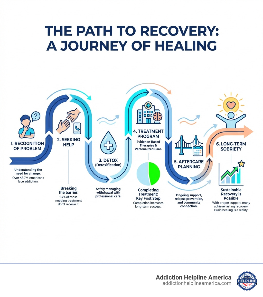 infographic showing the path to recovery including recognition of problem, seeking help, detox, treatment program, aftercare, and long-term sobriety with statistics about treatment success - best drug rehab infographic 