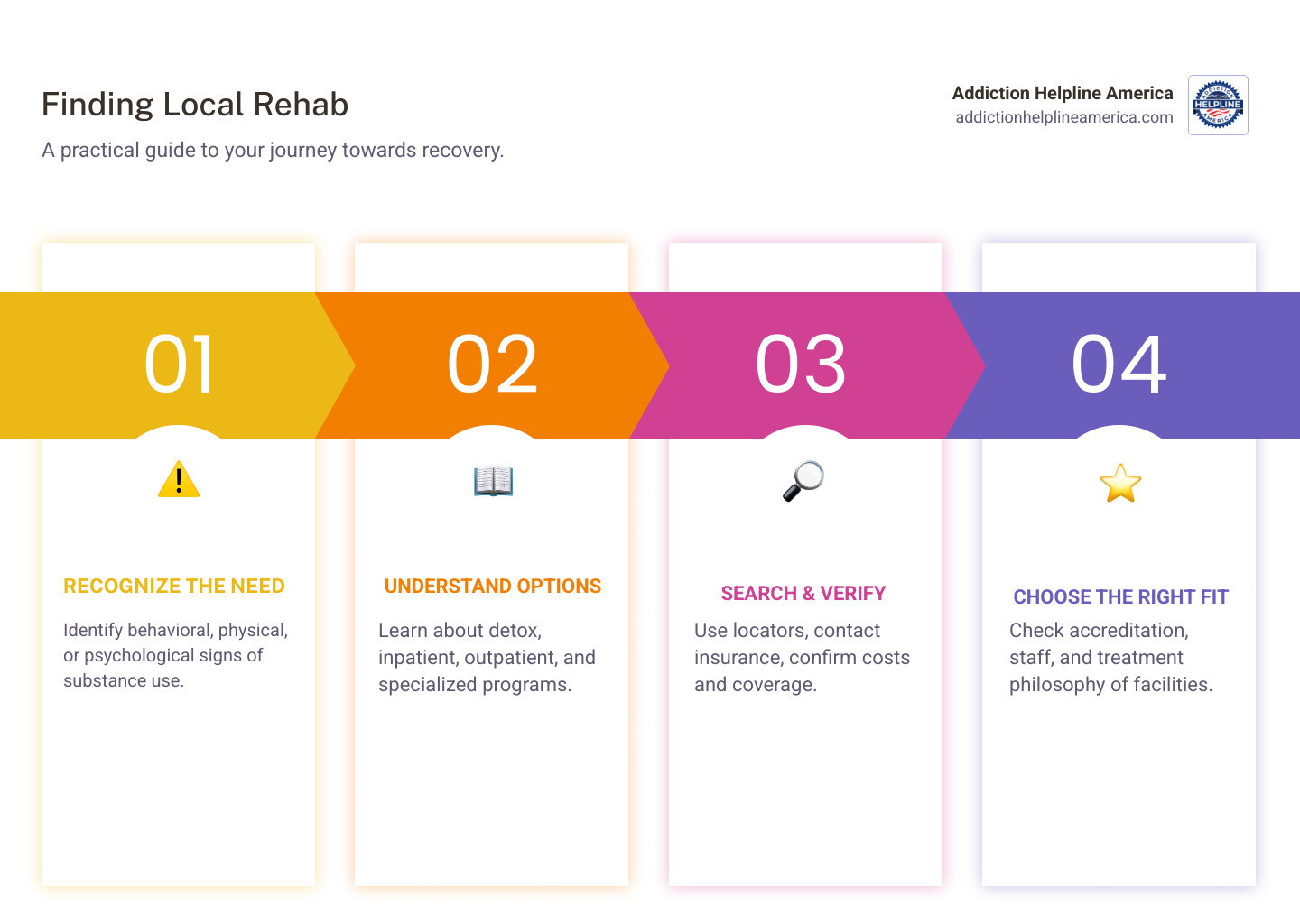 Infographic explaining the 5 key steps to finding a local rehab center: 1) Recognize the signs you need help (behavioral changes, physical symptoms, social withdrawal), 2) Understand your options (detox, inpatient, outpatient, specialized programs), 3) Search using treatment locators and insurance networks, 4) Verify costs and coverage (insurance, state-funded, payment plans), 5) Choose the right facility (check accreditation, staff credentials, treatment philosophy, and services offered) - drug rehab near me infographic pillar-4-steps
