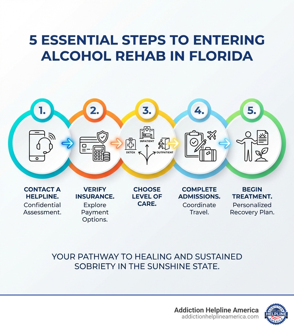 Infographic showing the 5 essential steps to entering alcohol rehab in Florida: 1. Contact a helpline for confidential assessment, 2. Verify insurance coverage and explore payment options, 3. Choose your level of care (detox, inpatient, or outpatient), 4. Complete the admissions process and coordinate travel, 5. Begin treatment with a personalized recovery plan - alcohol rehab florida infographic 