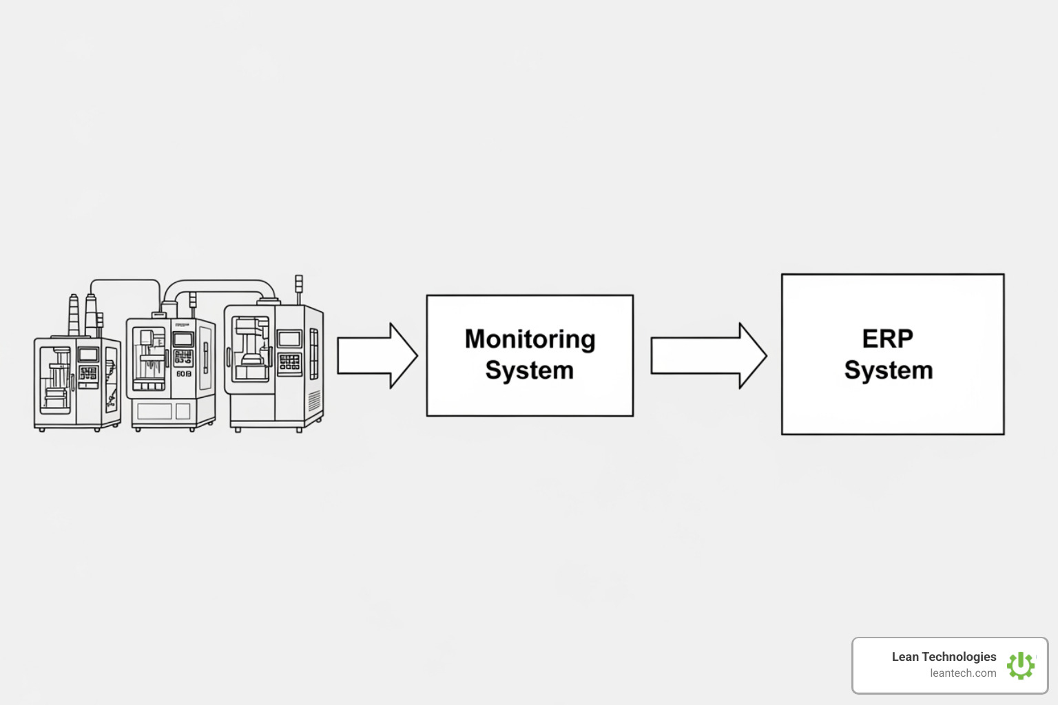 diagram showing data flow between a monitoring system and an ERP - Real time production monitoring