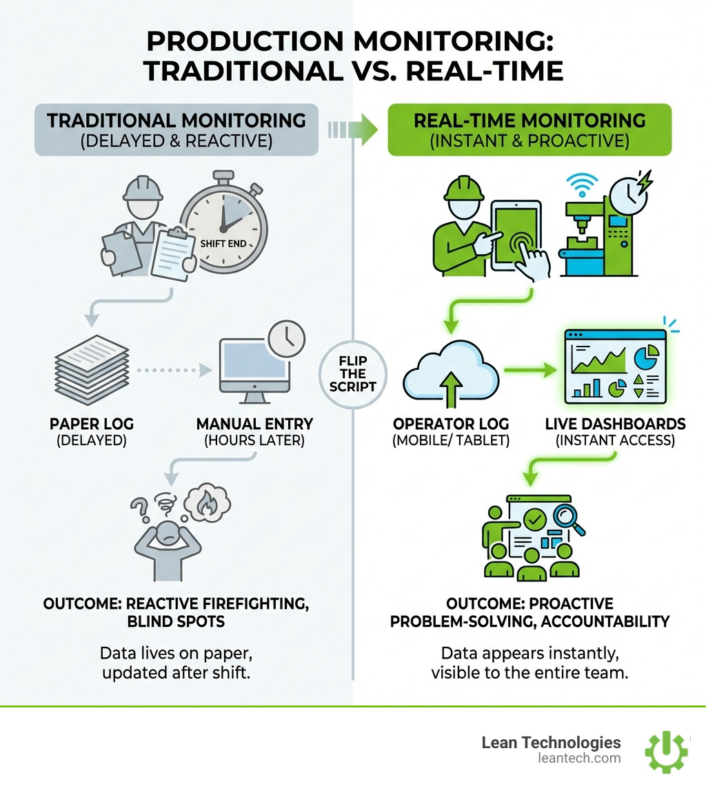 infographic showing the difference between traditional monitoring where data is logged on paper at shift end and entered hours later versus real-time monitoring where operators log events on mobile devices immediately and data appears instantly on live dashboards accessible to the entire team - Real time production monitoring infographic 