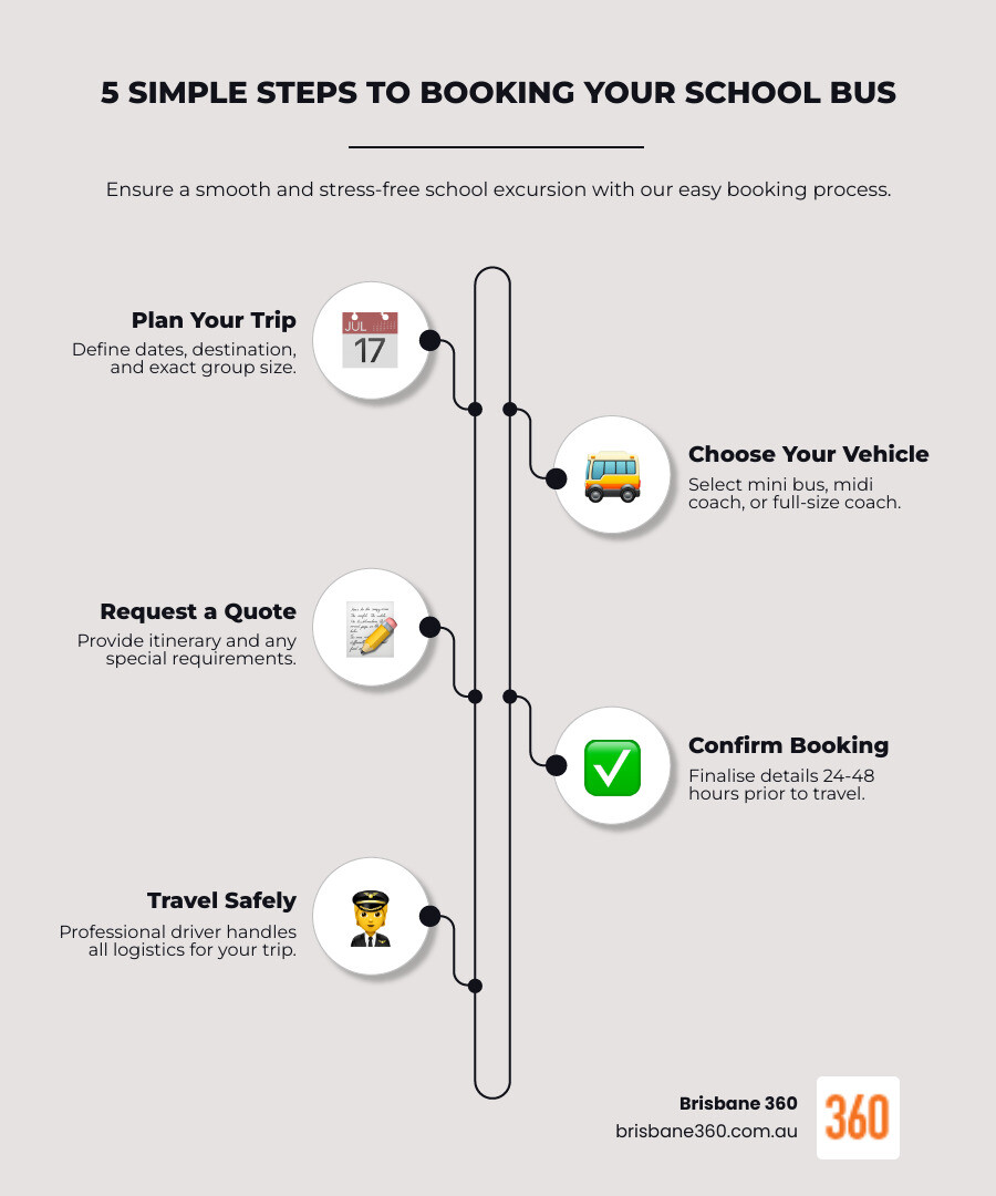 Infographic showing 5 steps to booking a school bus: 1. Plan your trip (dates, destination, group size), 2. Choose your vehicle (mini bus, midi coach, or full-size coach), 3. Request a quote (provide itinerary and special requirements), 4. Confirm booking (finalise details 24-48 hours prior), 5. Travel safely (professional driver handles all logistics) - school field trip bus infographic infographic-line-5-steps-elegant_beige