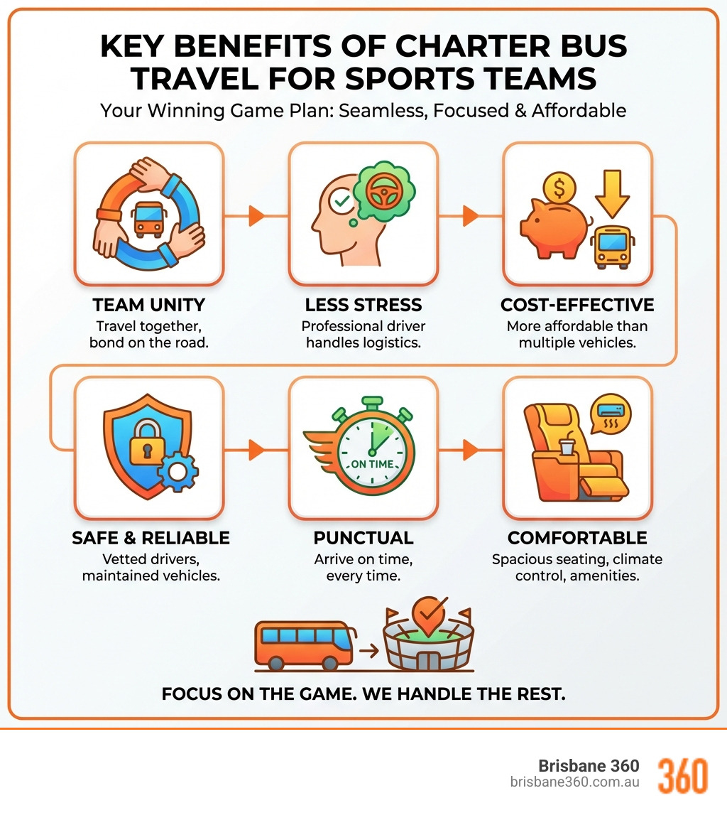 infographic showing key benefits of charter bus travel for sports teams - bus rentals for sports teams infographic infographic showing key benefits of charter bus travel for sports teams - bus rentals for sports teams infographic
