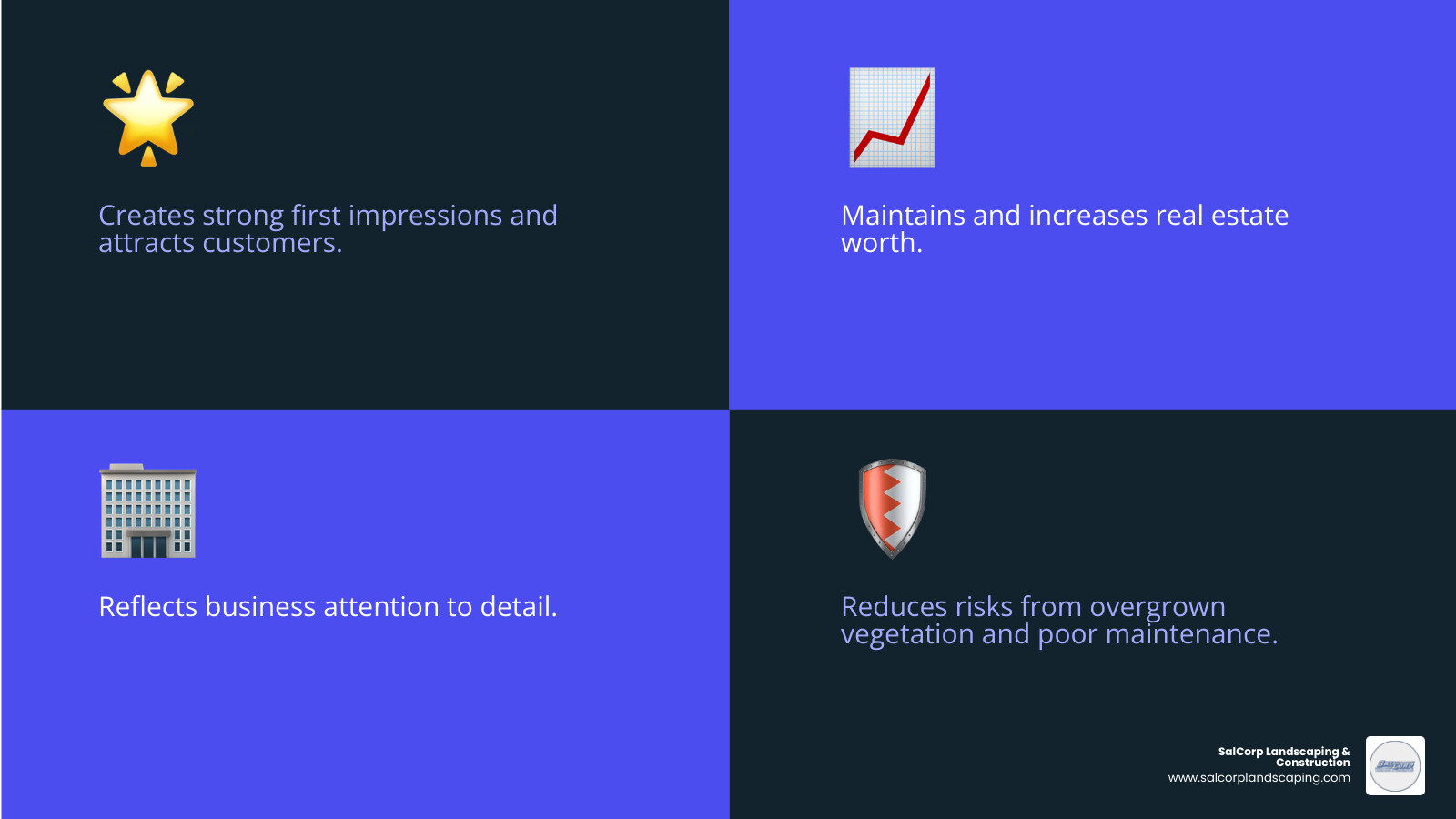 Infographic showing the core benefits of professional commercial lawn maintenance: Enhanced Curb Appeal (creates strong first impressions and attracts customers), Property Value Protection (maintains and increases real estate worth), Professional Image (reflects business attention to detail), Employee Morale (provides pleasant outdoor environment), Safety & Liability (reduces risks from overgrown vegetation and poor maintenance), Cost Efficiency (prevents expensive repairs through proactive care), and Year-Round Consistency (ensures professional appearance in all seasons) - Commercial Lawn Maintenance infographic 4_facts_emoji_blue