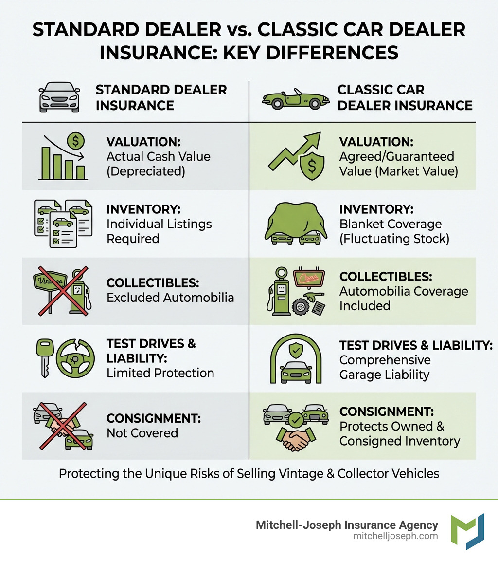 Infographic showing key differences between standard dealer insurance and classic car dealer insurance: Standard policies use Actual Cash Value while classic policies use Agreed/Guaranteed Value; Standard policies require individual vehicle listings while classic policies offer blanket coverage; Standard policies exclude collectibles while classic policies include Automobilia coverage; Standard policies have limited test drive protection while classic policies provide comprehensive garage liability; Standard policies don't cover consigned vehicles while classic policies protect both owned and consigned inventory - classic car dealer insurance infographic 