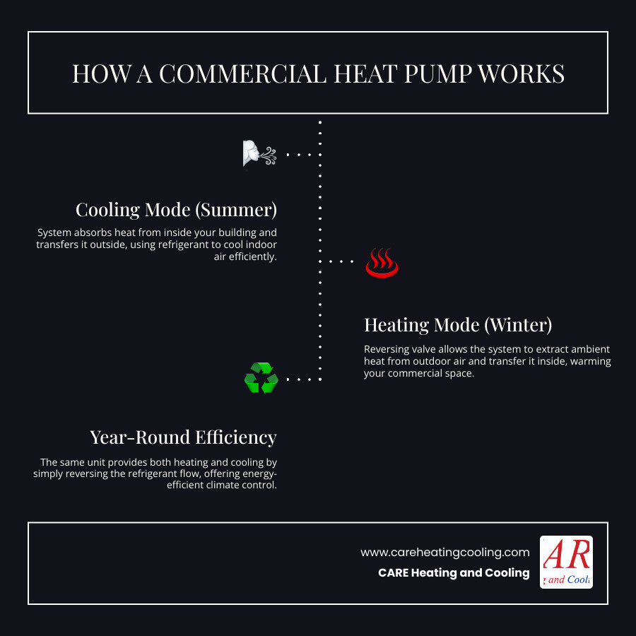Infographic showing the heating and cooling cycle of a commercial heat pump system, including the outdoor unit, indoor air handler, refrigerant flow during heating mode (reversing valve active) and cooling mode (normal cycle), compressor operation, and how the system extracts heat from outside air in winter and rejects heat outside in summer - commercial heat pump repair in dublin, oh infographic infographic-line-3-steps-dark Infographic showing the heating and cooling cycle of a commercial heat pump system, including the outdoor unit, indoor air handler, refrigerant flow during heating mode (reversing valve active) and cooling mode (normal cycle), compressor operation, and how the system extracts heat from outside air in winter and rejects heat outside in summer - commercial heat pump repair in dublin, oh infographic infographic-line-3-steps-dark