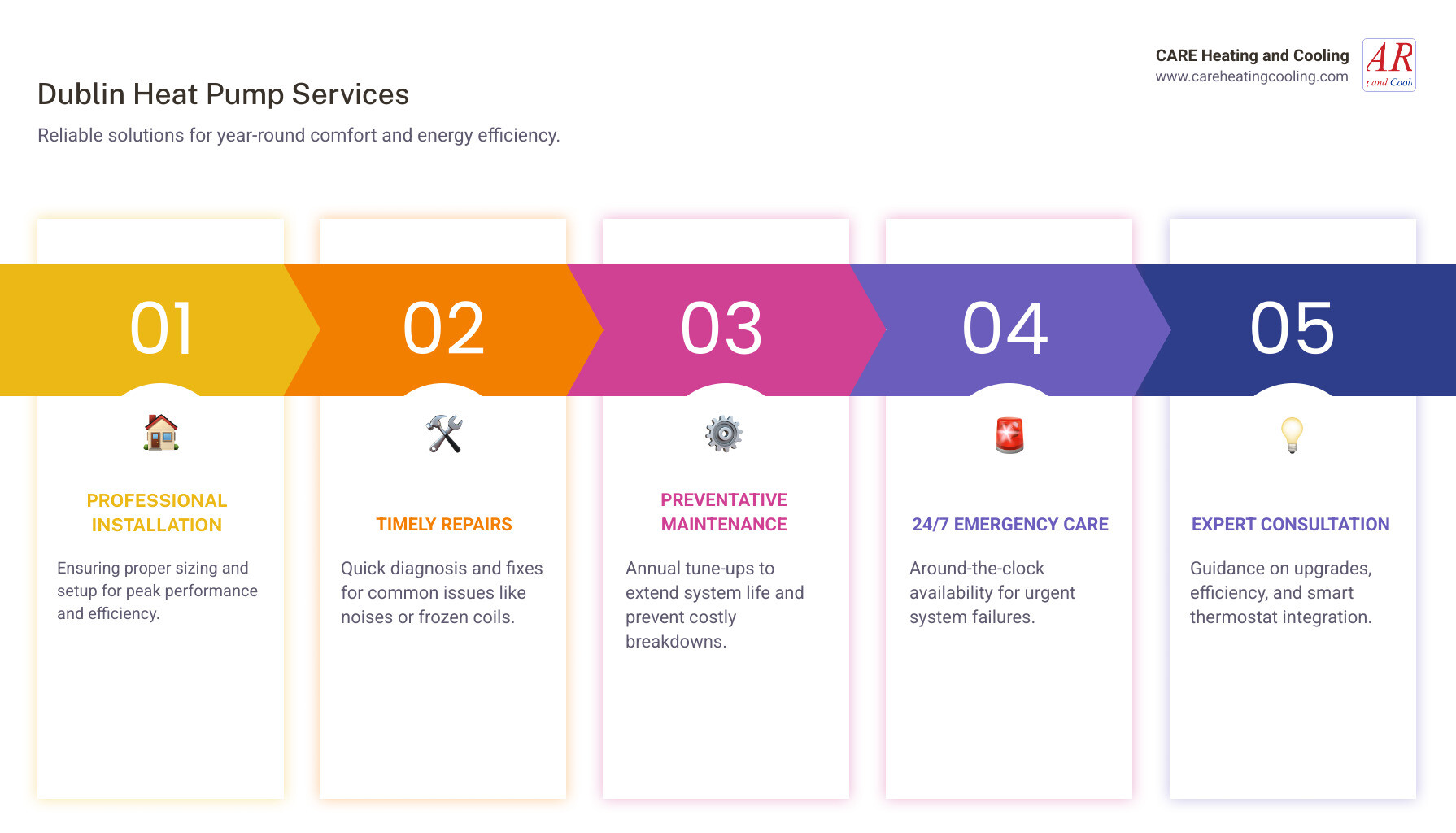 infographic showing heat pump service types: installation with proper sizing and ductwork, repair addressing common issues like frozen coils and strange noises, maintenance including annual tune-ups and filter changes, and emergency service availability - heat pumps service in dublin, oh infographic pillar-5-steps infographic showing heat pump service types: installation with proper sizing and ductwork, repair addressing common issues like frozen coils and strange noises, maintenance including annual tune-ups and filter changes, and emergency service availability - heat pumps service in dublin, oh infographic pillar-5-steps