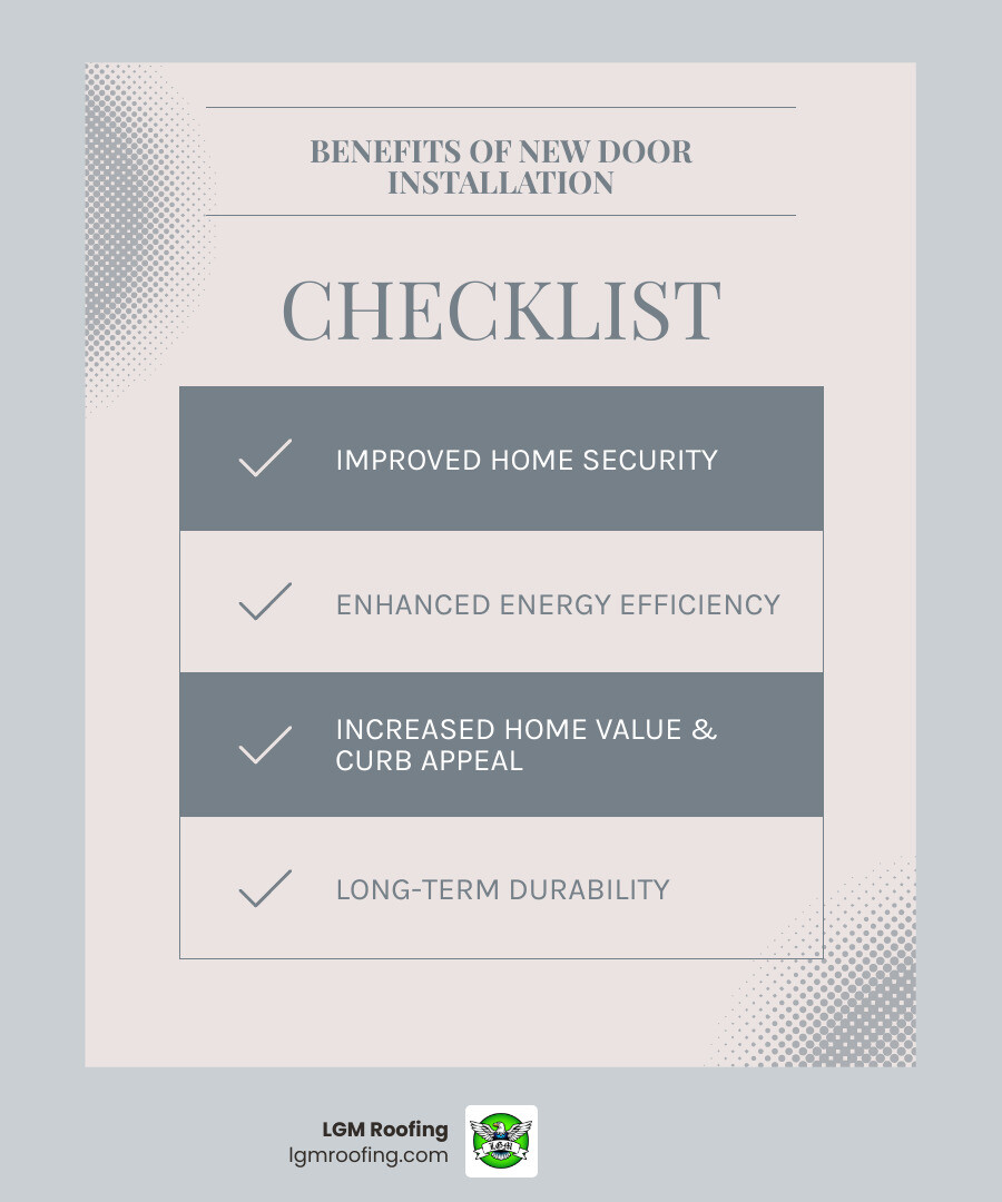 Infographic showing three key benefits of new door installation: a shield icon representing improved home security with modern locks and durable materials, a dollar sign with downward arrow representing energy savings from better insulation and weatherstripping, and a house with upward arrow representing increased home value and curb appeal - economical door installation in jersey city, nj infographic checklist-light-blue-grey