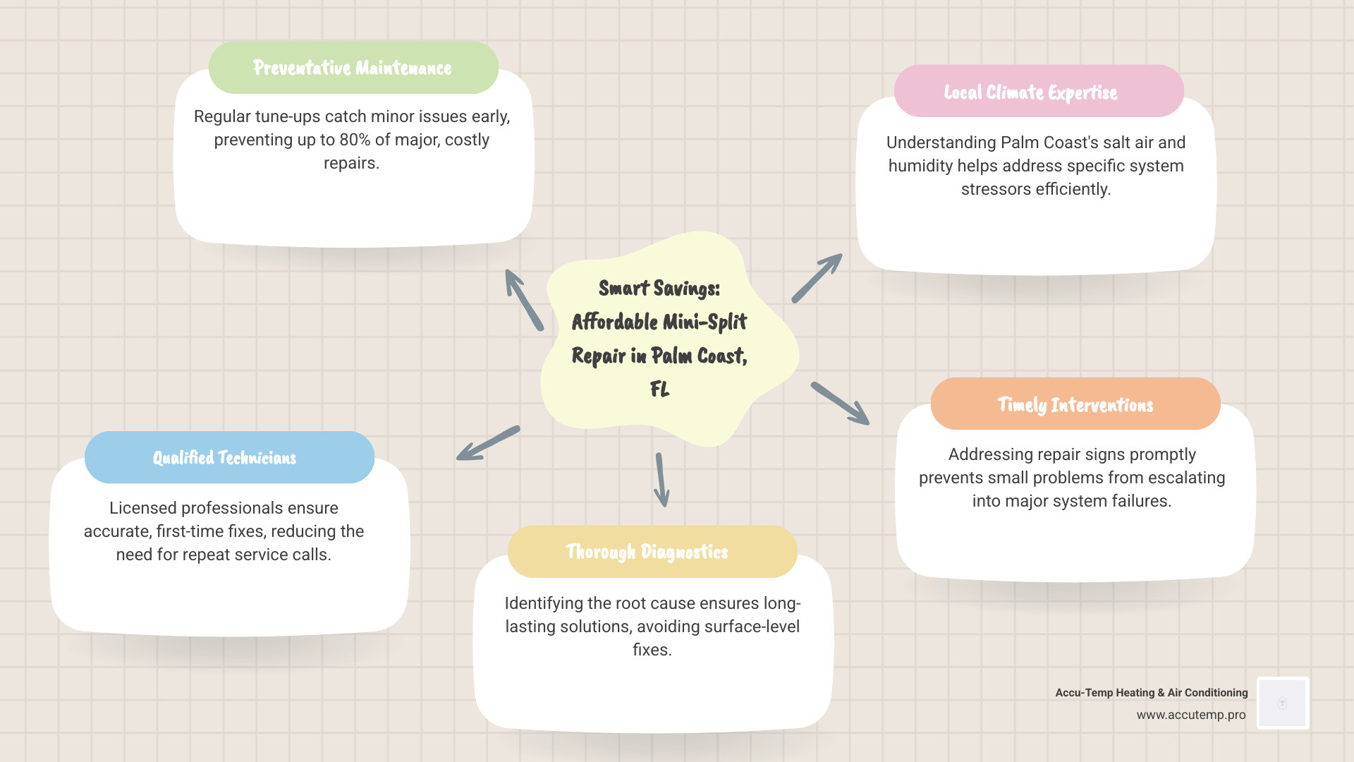 Infographic showing the cost-saving factors for mini-split repair: regular maintenance prevents 80% of major repairs, licensed technicians reduce repeat service calls, proper diagnostics identify root causes not just symptoms, Florida-specific expertise addresses climate-related issues, and prompt repairs prevent system failure - mini split heat pumps repair affordable in palm coast, fl infographic mindmap-5-items Infographic showing the cost-saving factors for mini-split repair: regular maintenance prevents 80% of major repairs, licensed technicians reduce repeat service calls, proper diagnostics identify root causes not just symptoms, Florida-specific expertise addresses climate-related issues, and prompt repairs prevent system failure - mini split heat pumps repair affordable in palm coast, fl infographic mindmap-5-items