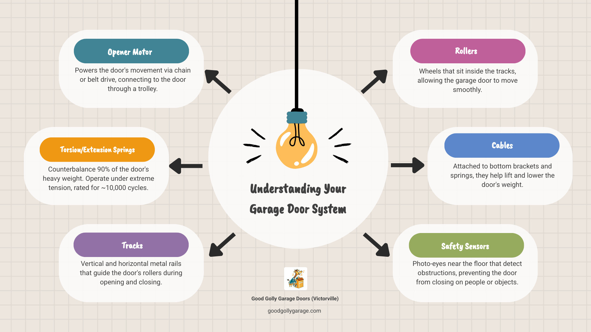 Infographic showing the main components of a residential garage door system: at the top, a garage door opener motor unit with chain or belt drive mechanism; connected to the door via the trolley arm; two torsion springs mounted on a metal shaft above the door opening; vertical and horizontal metal tracks on each side; rollers that sit inside the tracks; safety photo-eye sensors mounted 4-6 inches from the floor on either side of the door opening; and cables attached to the bottom brackets. Labels point to each component with brief descriptions of their function in the system. - why is my garage door won't open in running springs ca infographic brainstorm-6-items