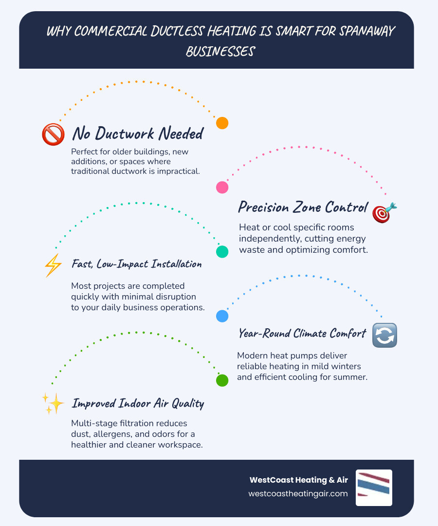 Infographic showing a multi-zone commercial ductless system layout with one outdoor condenser connected to multiple indoor units across different rooms, illustrating targeted heating and cooling zones, refrigerant line connections, and independent temperature control for each space - commercial ductless heating installation in spanaway, wa infographic infographic-line-5-steps-blues-accent_colors Infographic showing a multi-zone commercial ductless system layout with one outdoor condenser connected to multiple indoor units across different rooms, illustrating targeted heating and cooling zones, refrigerant line connections, and independent temperature control for each space - commercial ductless heating installation in spanaway, wa infographic infographic-line-5-steps-blues-accent_colors