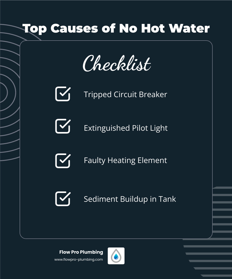 Infographic showing the most common causes of no hot water: tripped circuit breaker, extinguished pilot light, faulty thermostat, failed heating element, sediment buildup in tank, and gas supply interruption, with icons and brief descriptions for each - no hot water in antioch, ca infographic checklist-dark-blue Infographic showing the most common causes of no hot water: tripped circuit breaker, extinguished pilot light, faulty thermostat, failed heating element, sediment buildup in tank, and gas supply interruption, with icons and brief descriptions for each - no hot water in antioch, ca infographic checklist-dark-blue