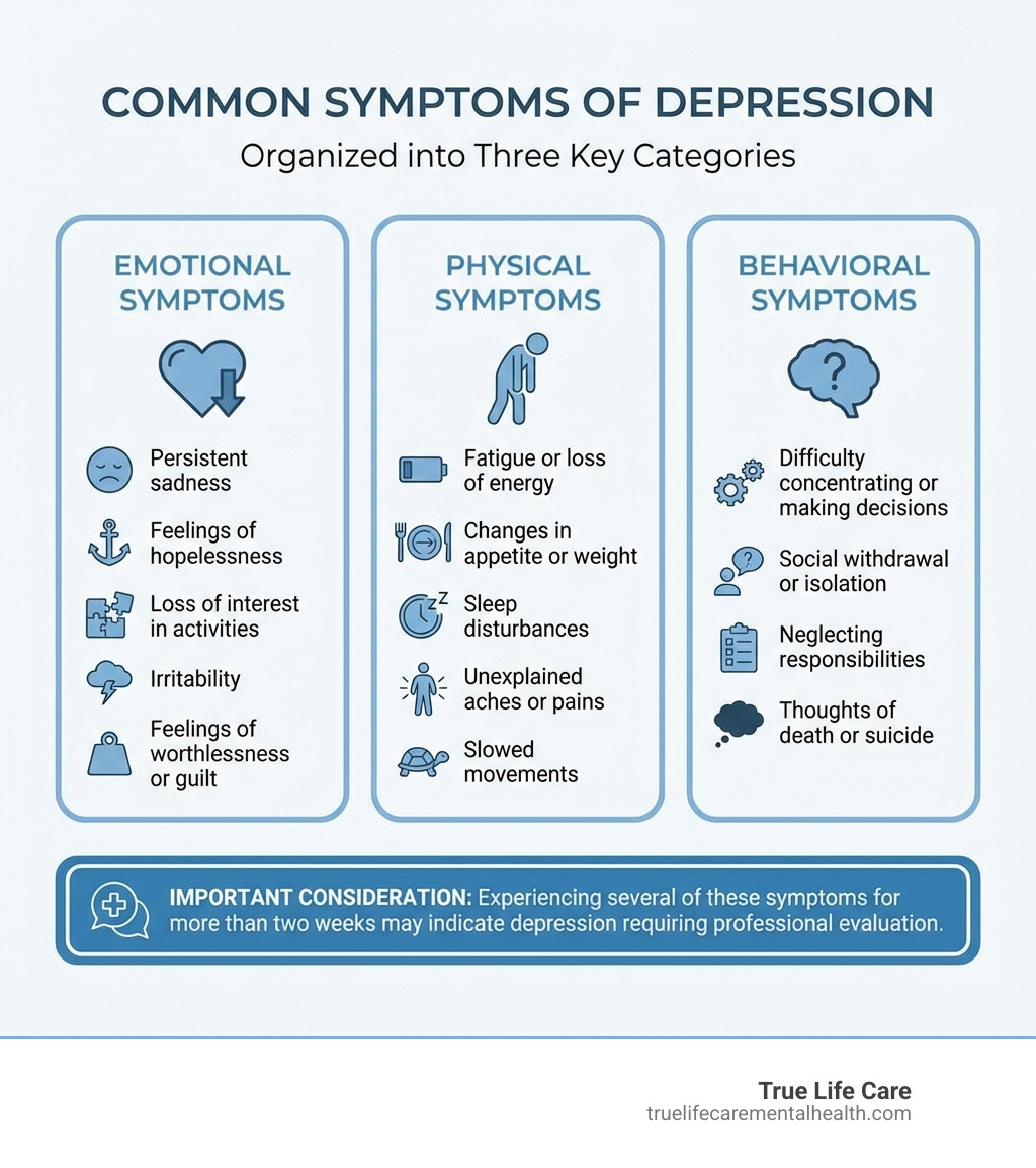 Infographic showing common symptoms of depression organized into three categories: Emotional symptoms (persistent sadness, feelings of hopelessness, loss of interest in activities, irritability, feelings of worthlessness or guilt), Physical symptoms (fatigue or loss of energy, changes in appetite or weight, sleep disturbances, unexplained aches or pains, slowed movements), and Behavioral symptoms (difficulty concentrating or making decisions, social withdrawal or isolation, neglecting responsibilities, thoughts of death or suicide). The infographic emphasizes that experiencing several of these symptoms for more than two weeks may indicate depression requiring professional evaluation. - Depression Treatment Passaic County New Jersey infographic 