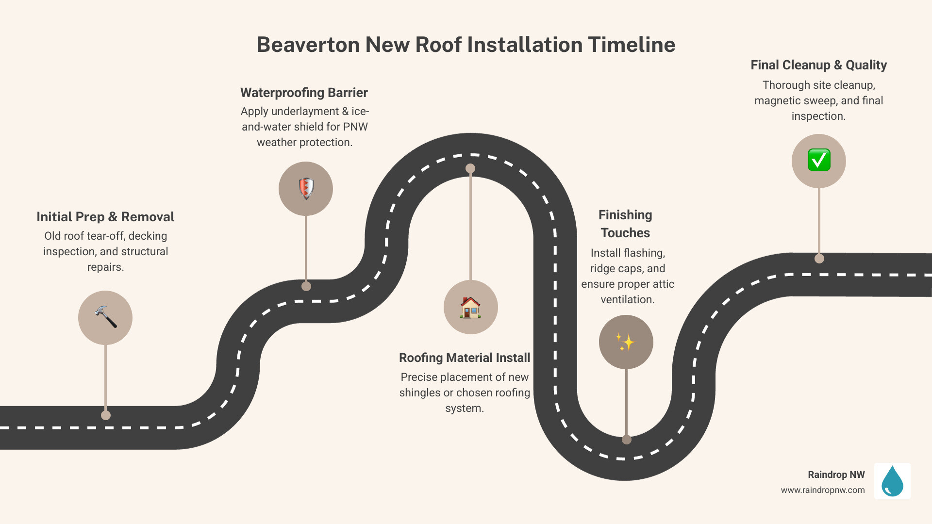Detailed infographic showing the complete roof installation timeline from initial inspection through final cleanup, including permit requirements, material selection considerations for Beaverton's climate, and quality checkpoints at each stage - new roof installation in beaverton, or infographic roadmap-5-steps